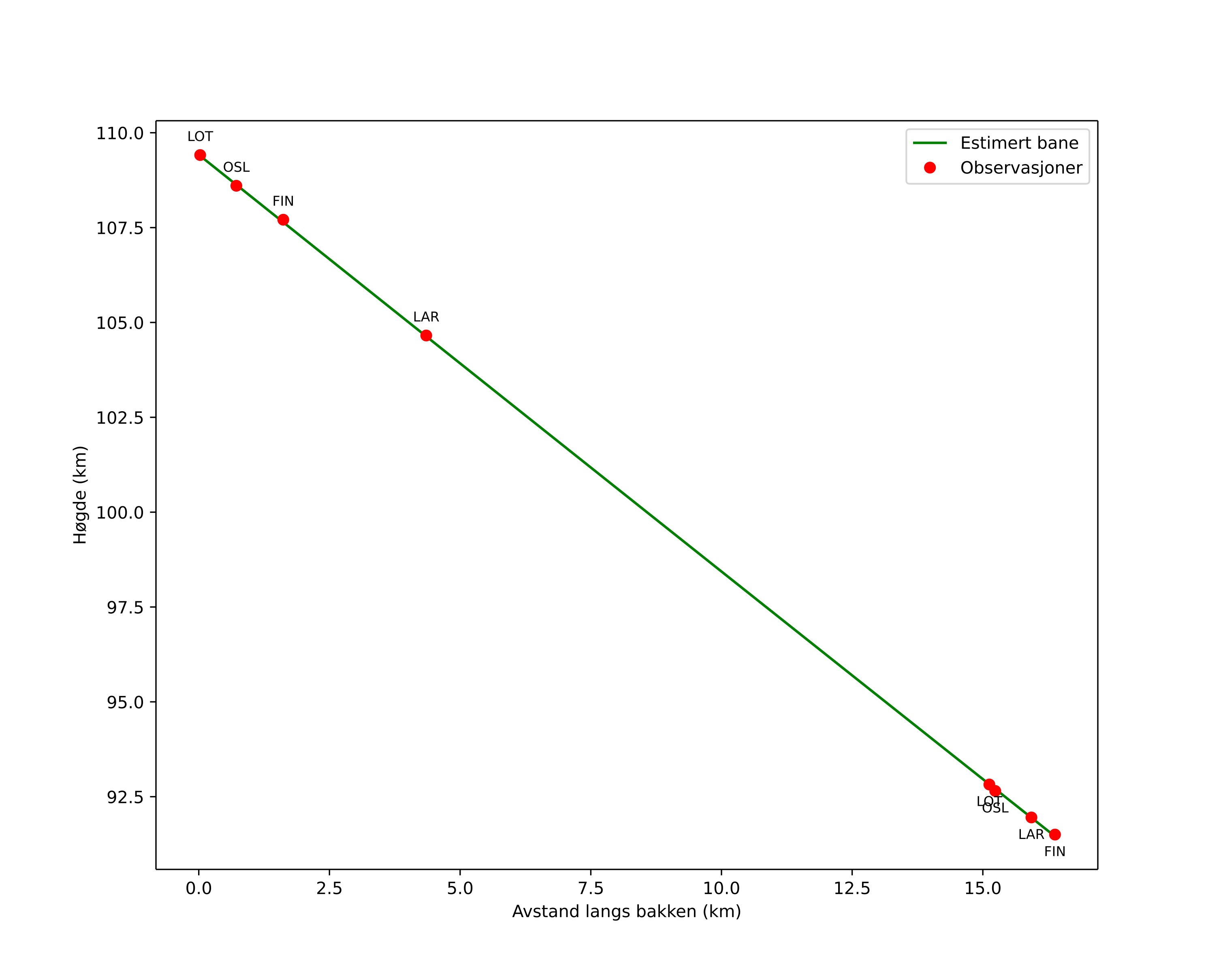 height profile