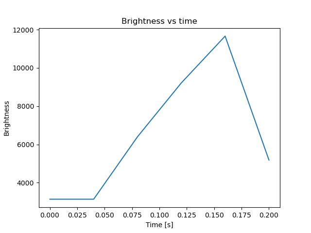 brightness