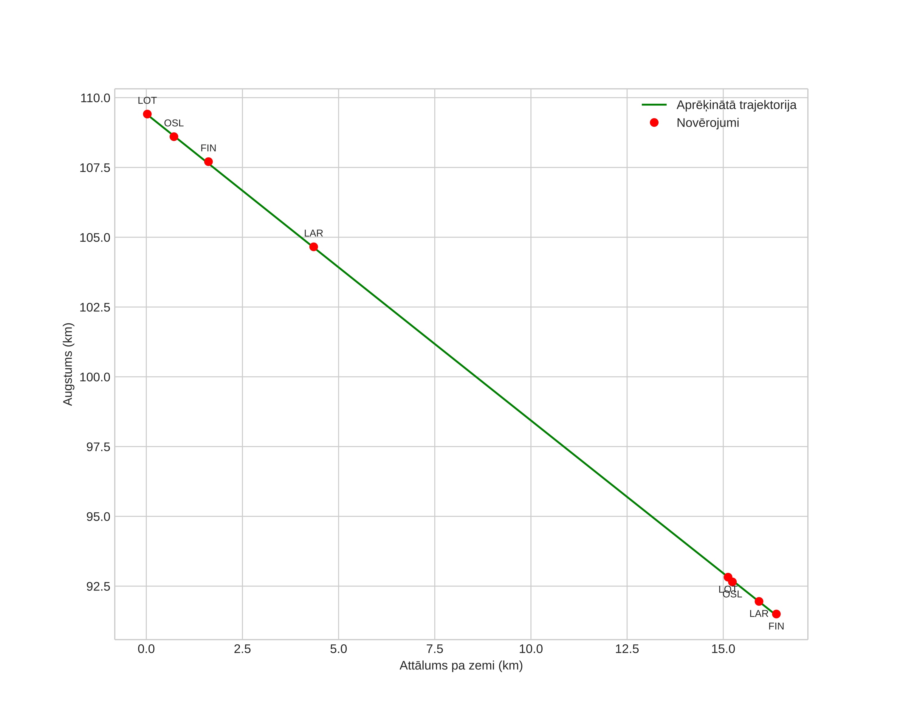 height profile