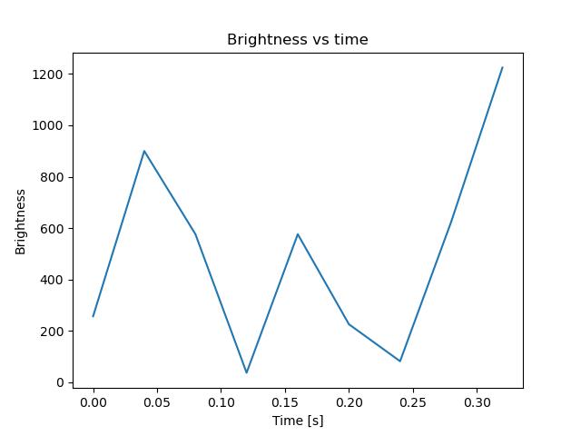 brightness