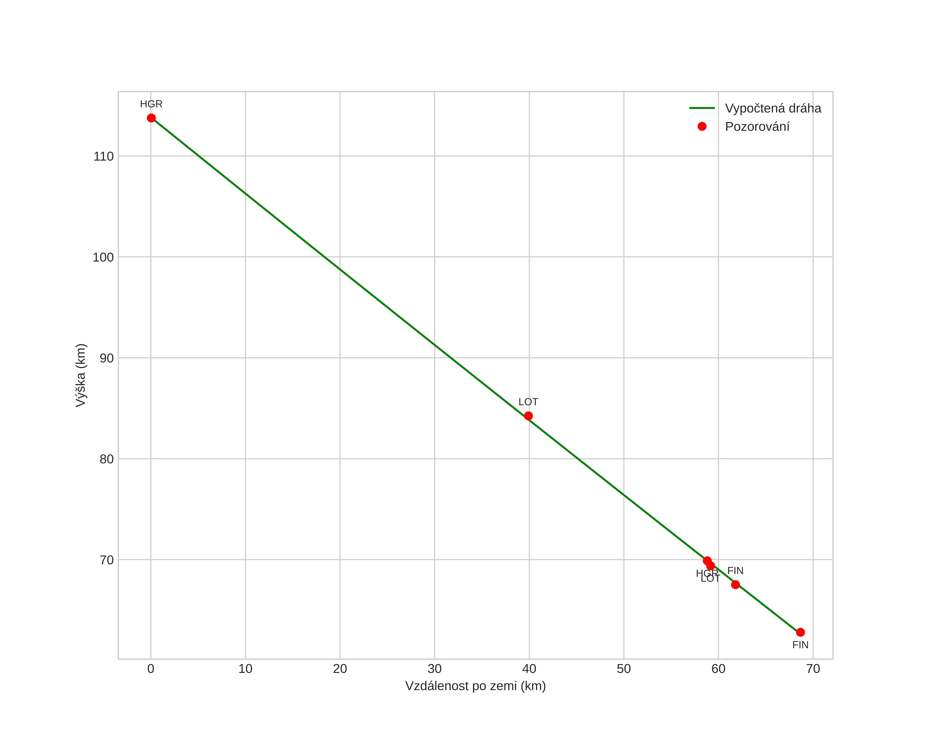 height profile