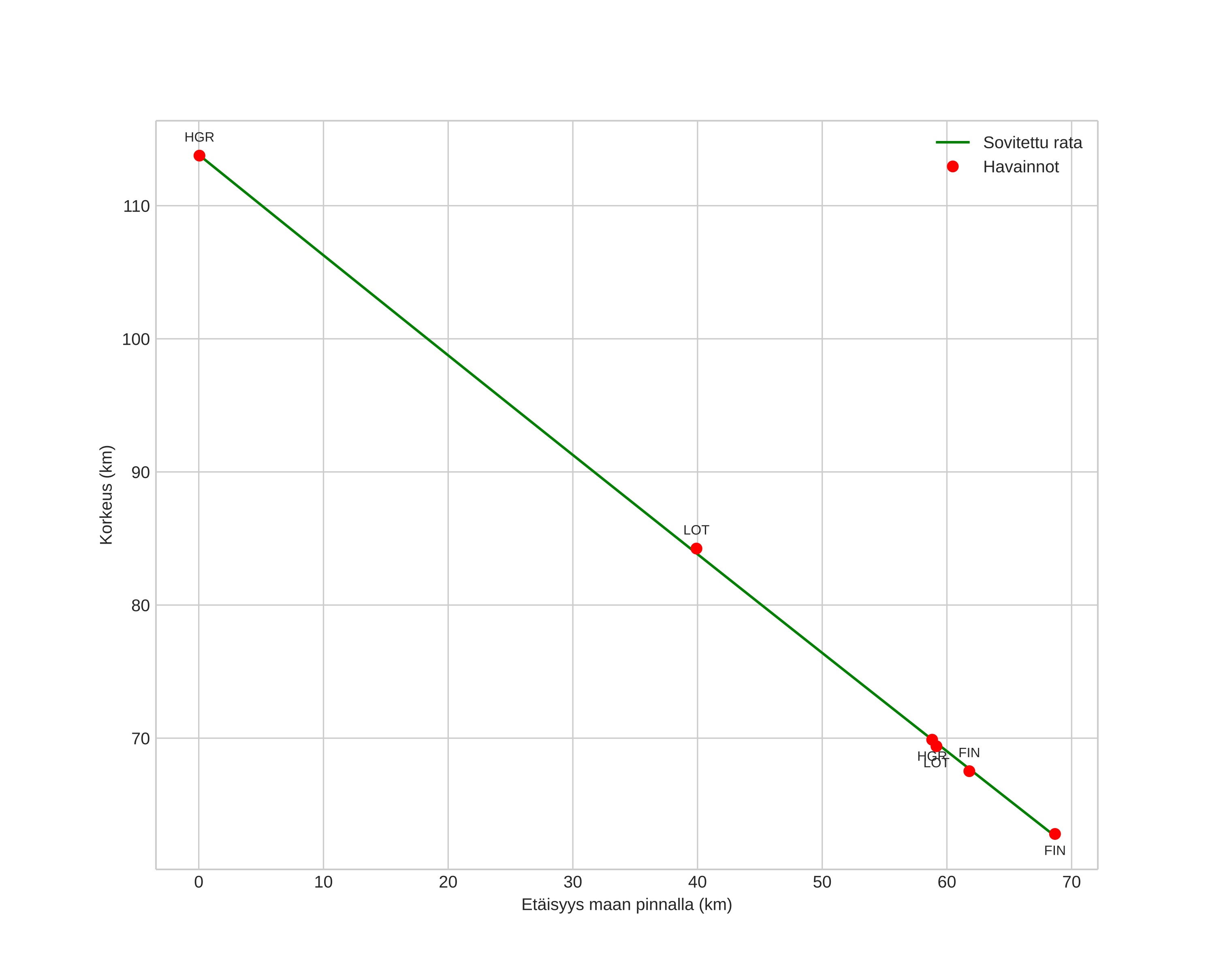 height profile