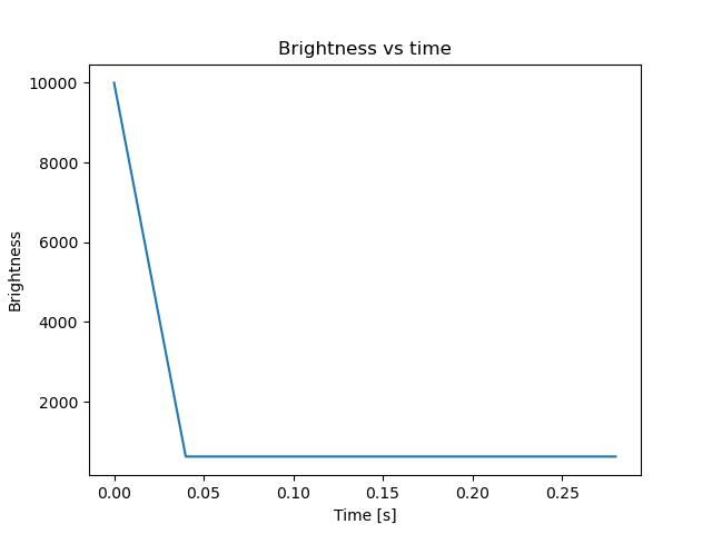 brightness