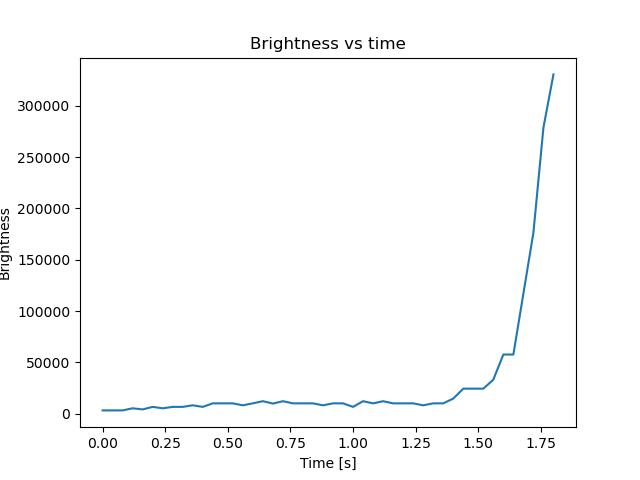 brightness