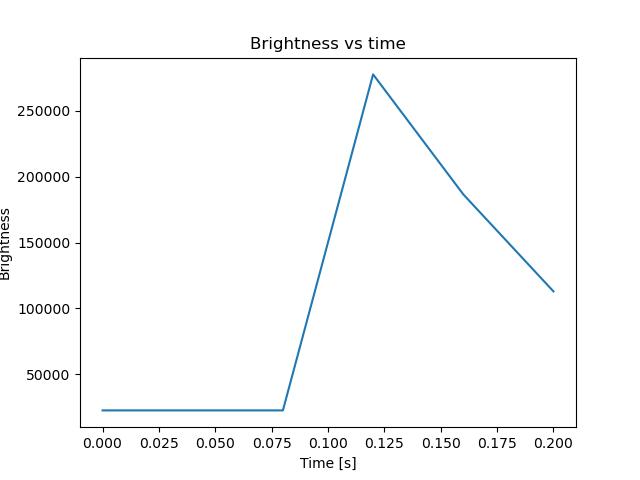 brightness