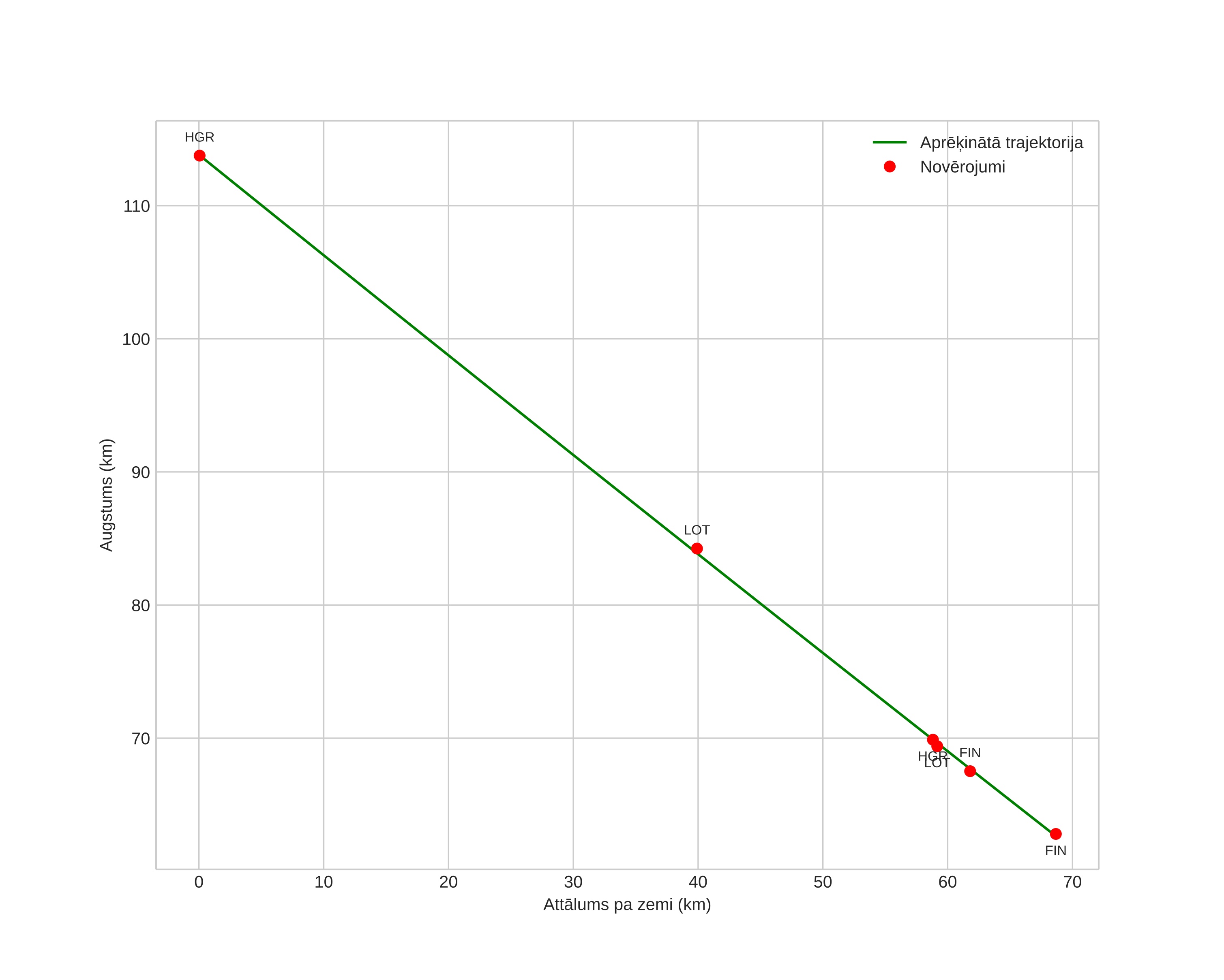 height profile