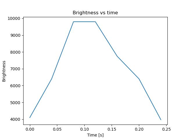 brightness