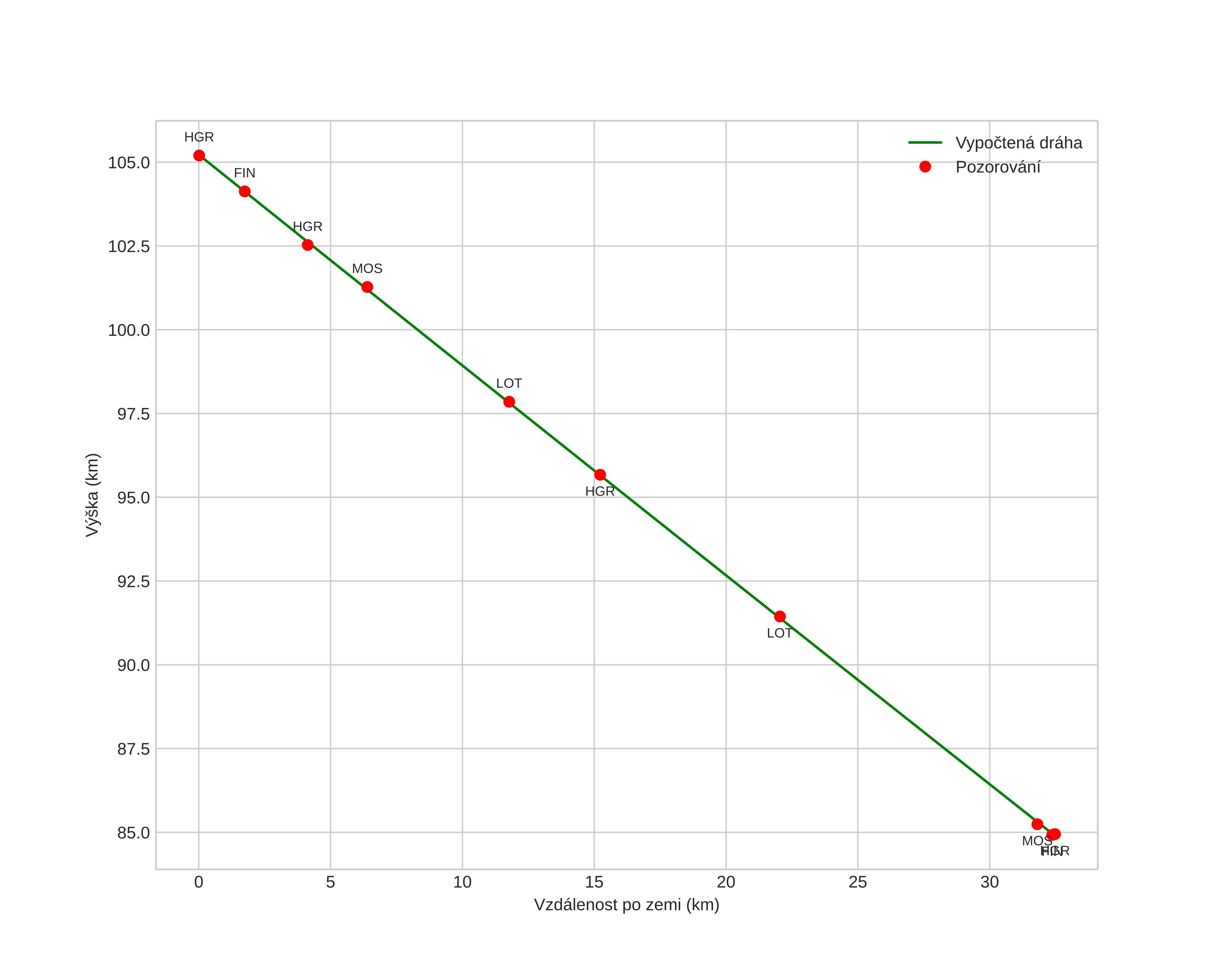 height profile