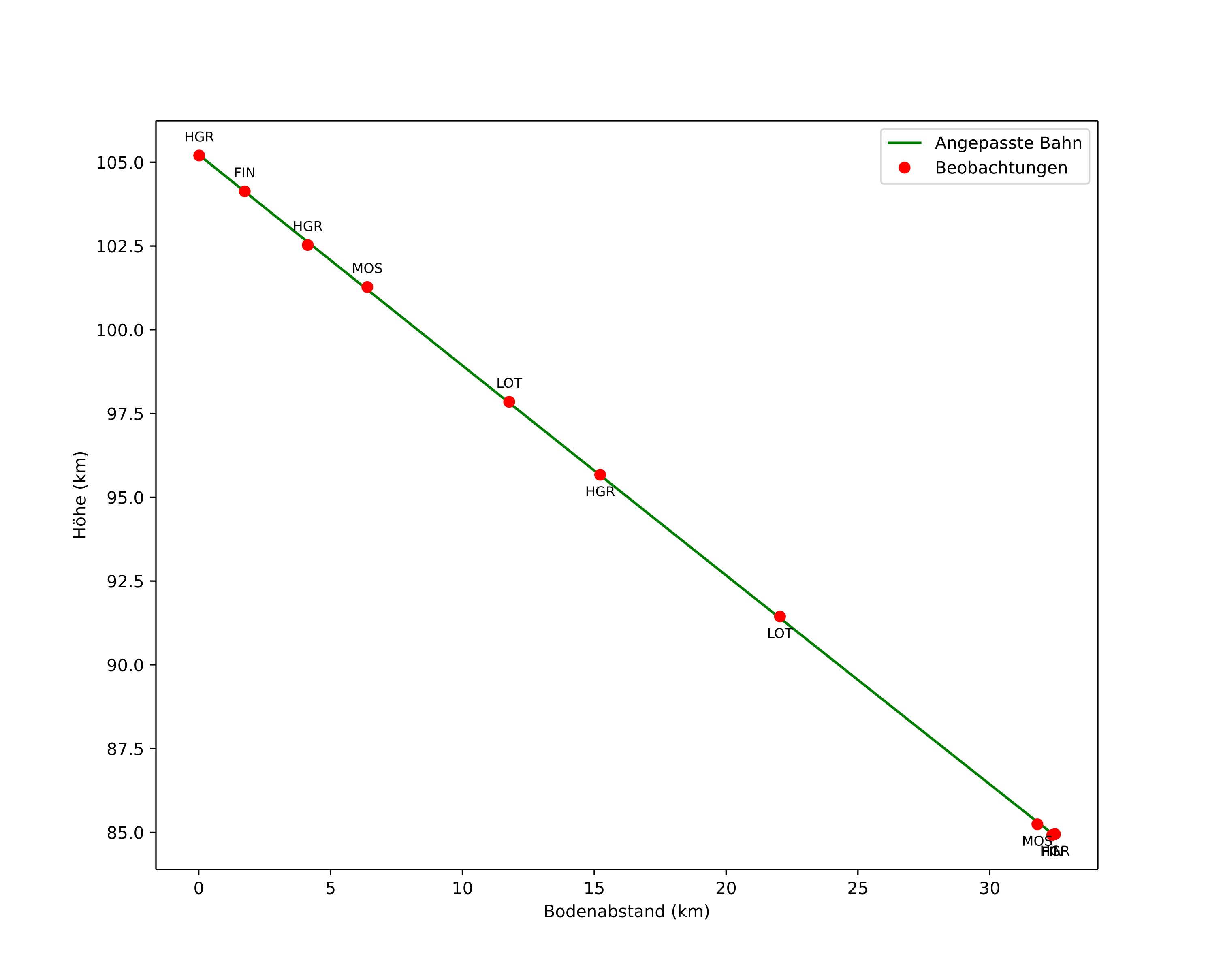 height profile