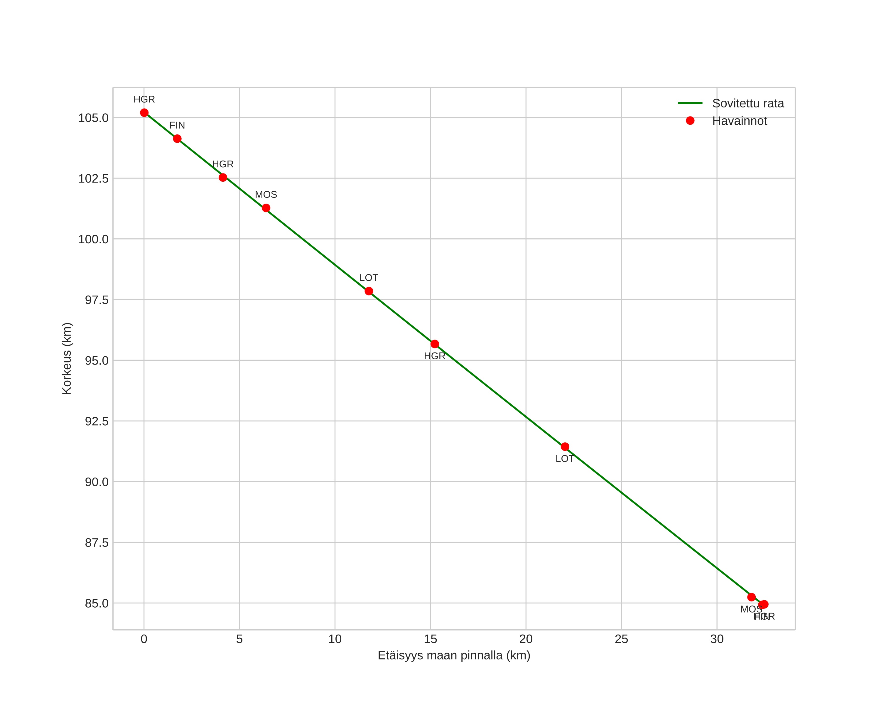 height profile