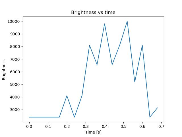 brightness