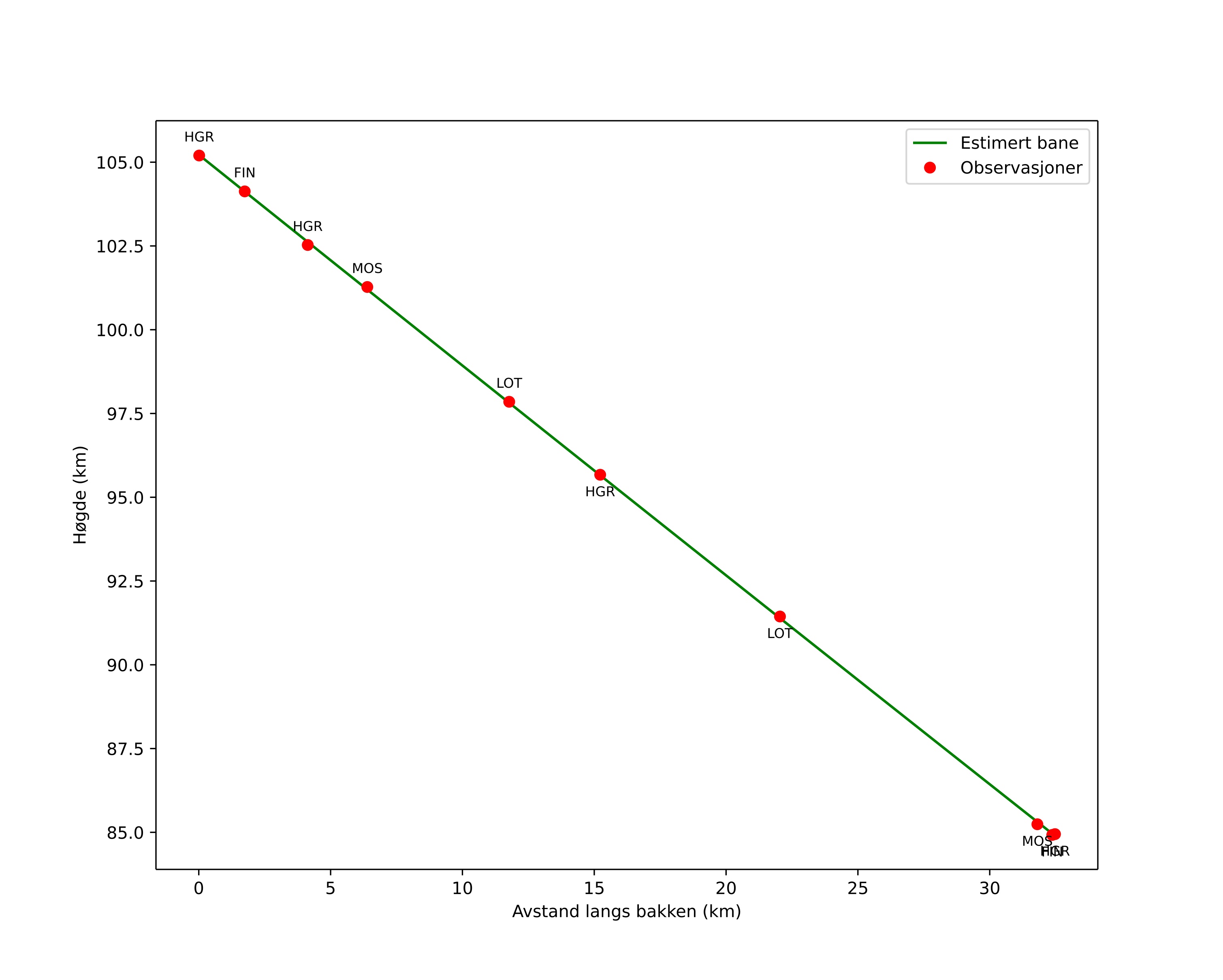 height profile