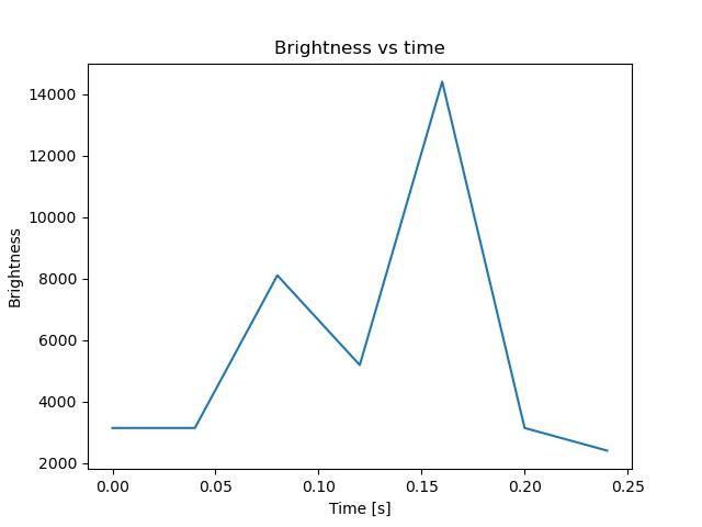 brightness