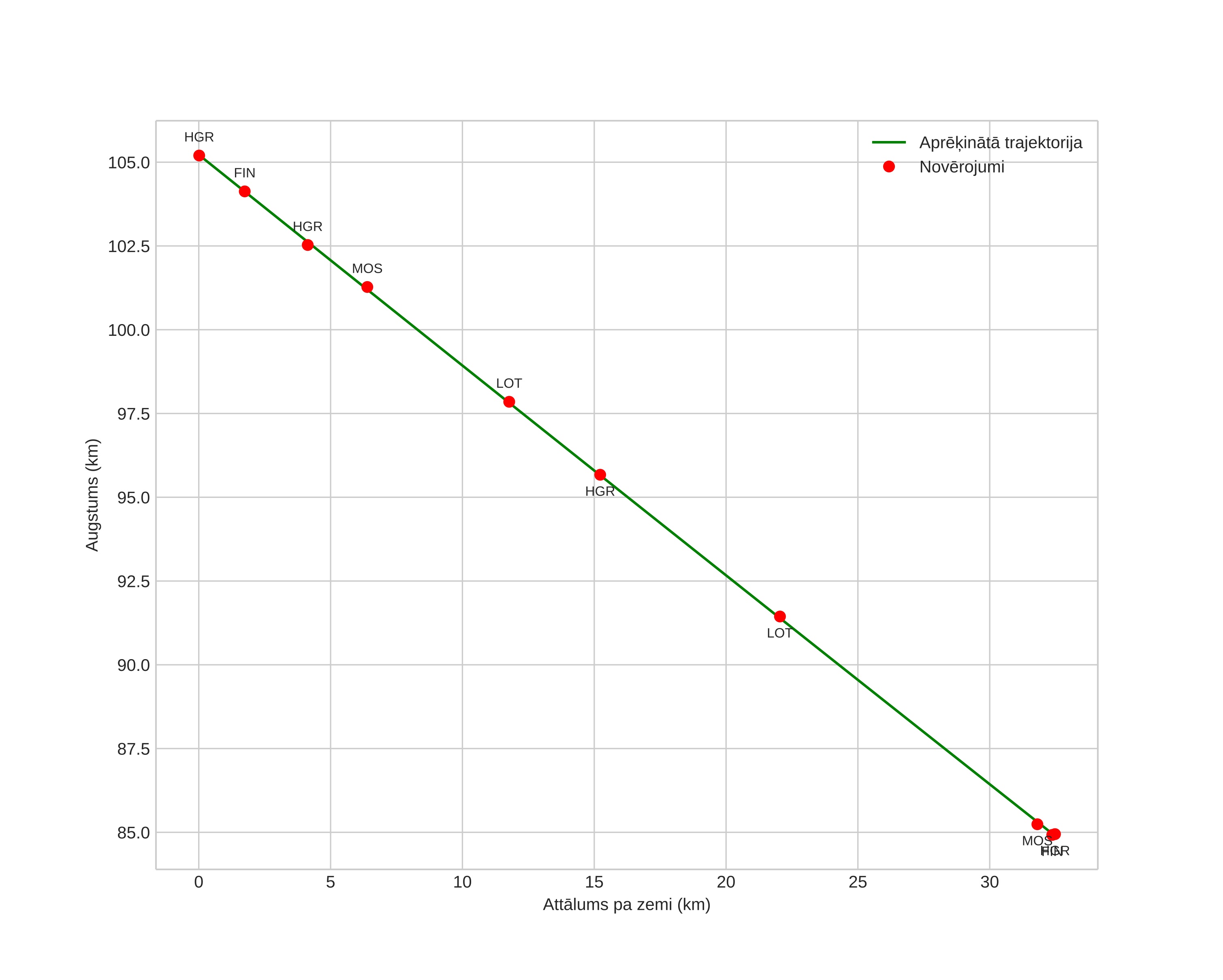 height profile