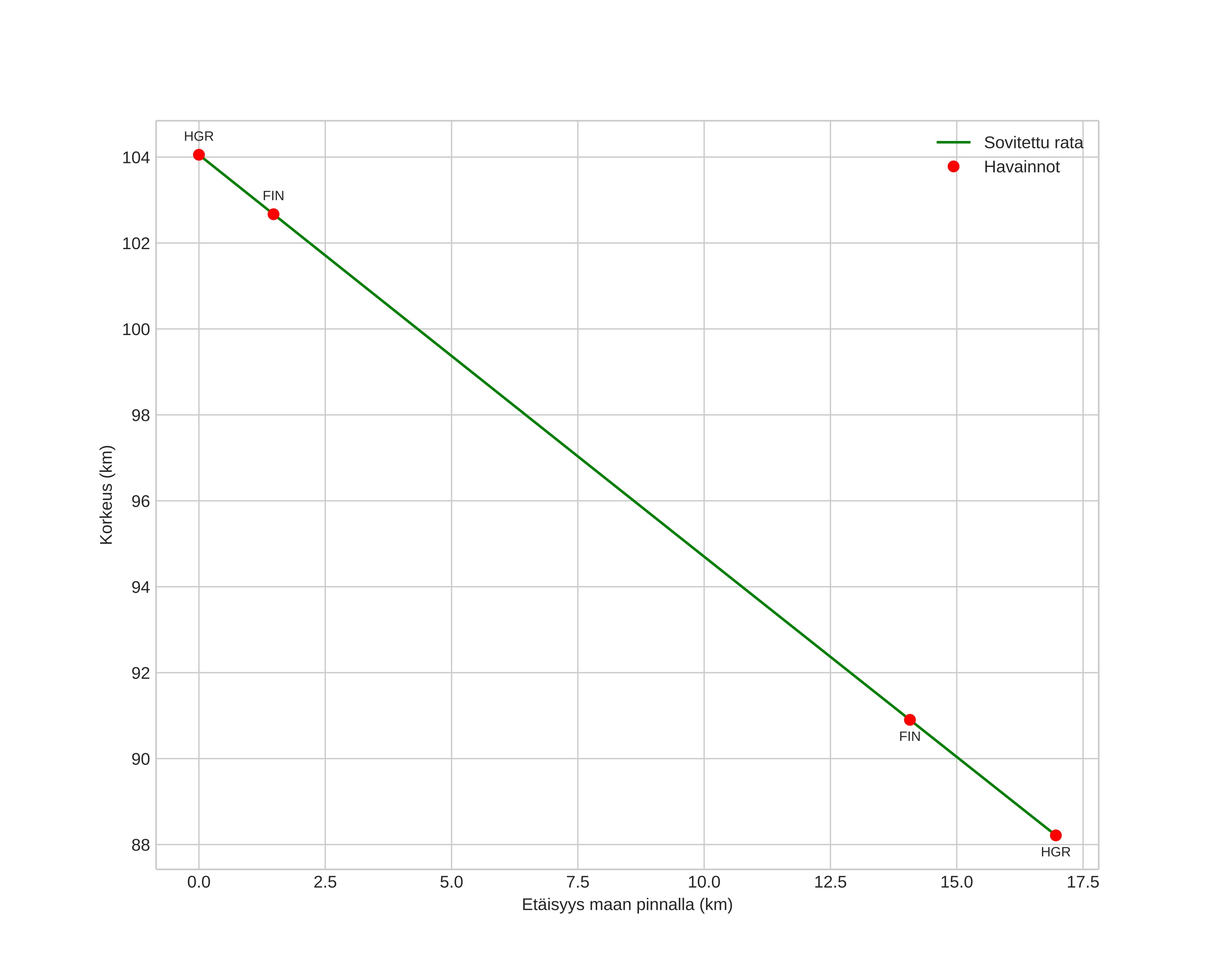 height profile