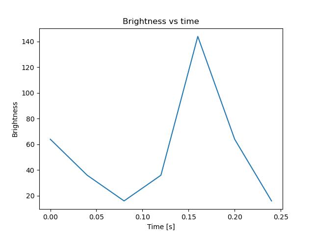 brightness