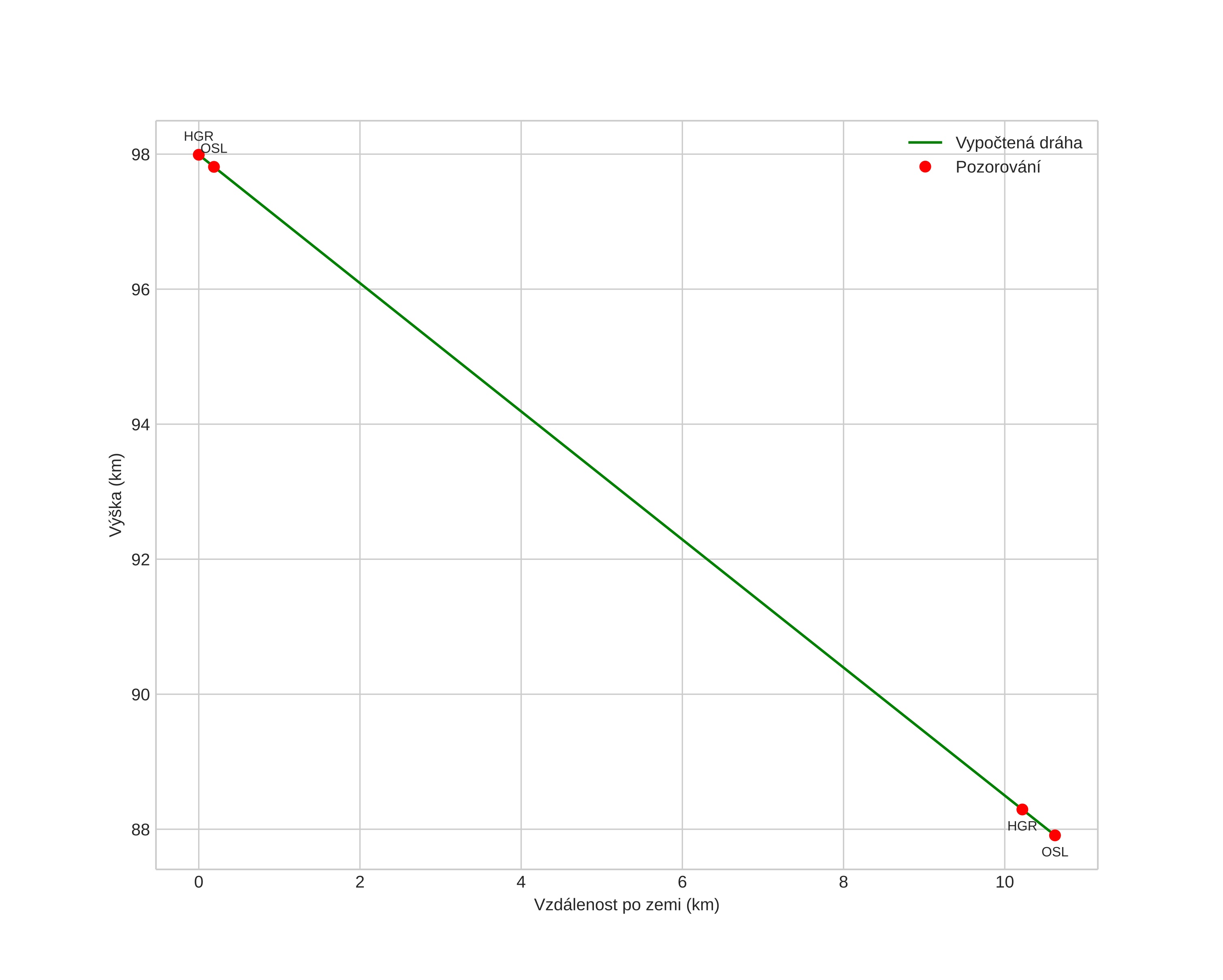 height profile