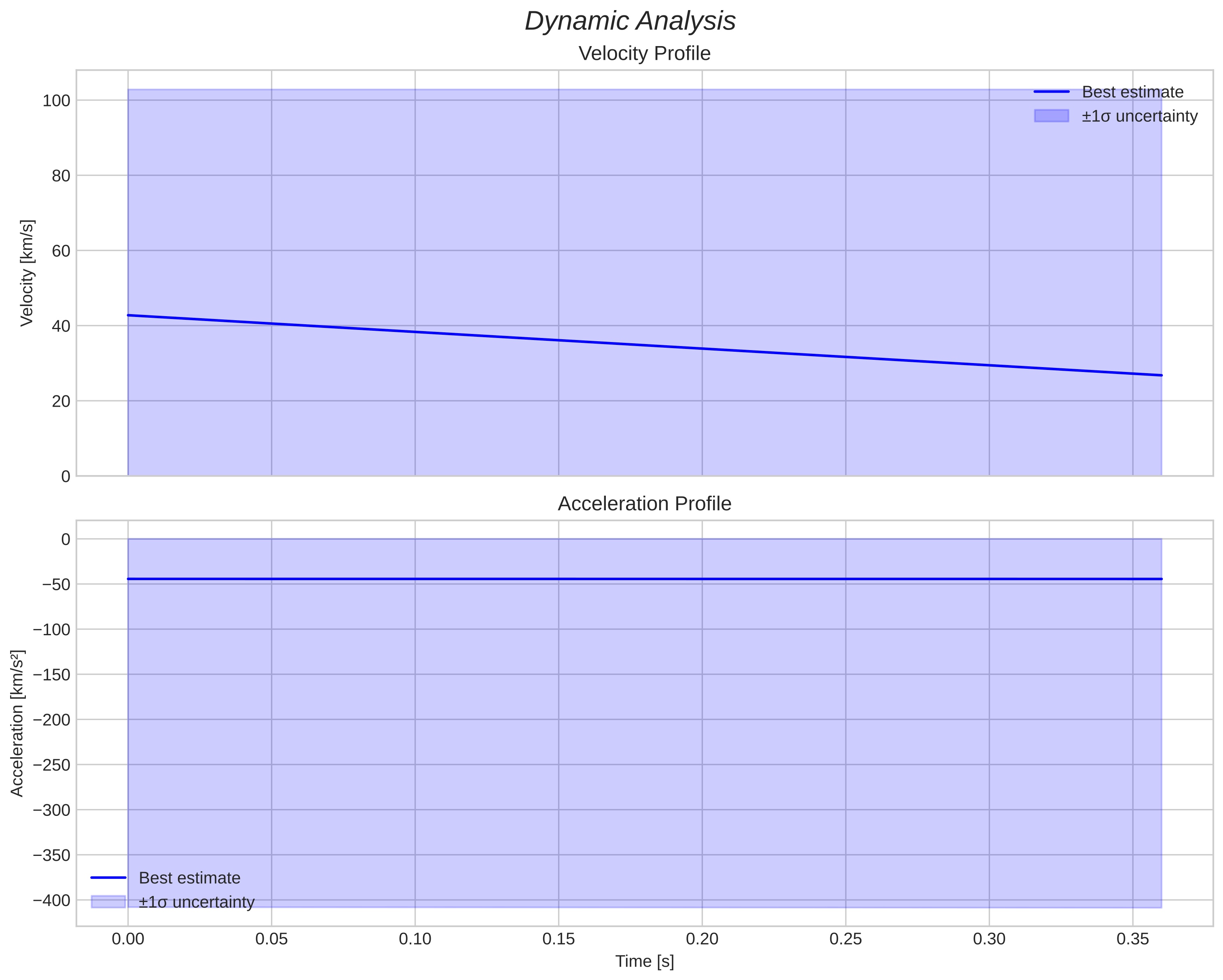 speed & acceleration