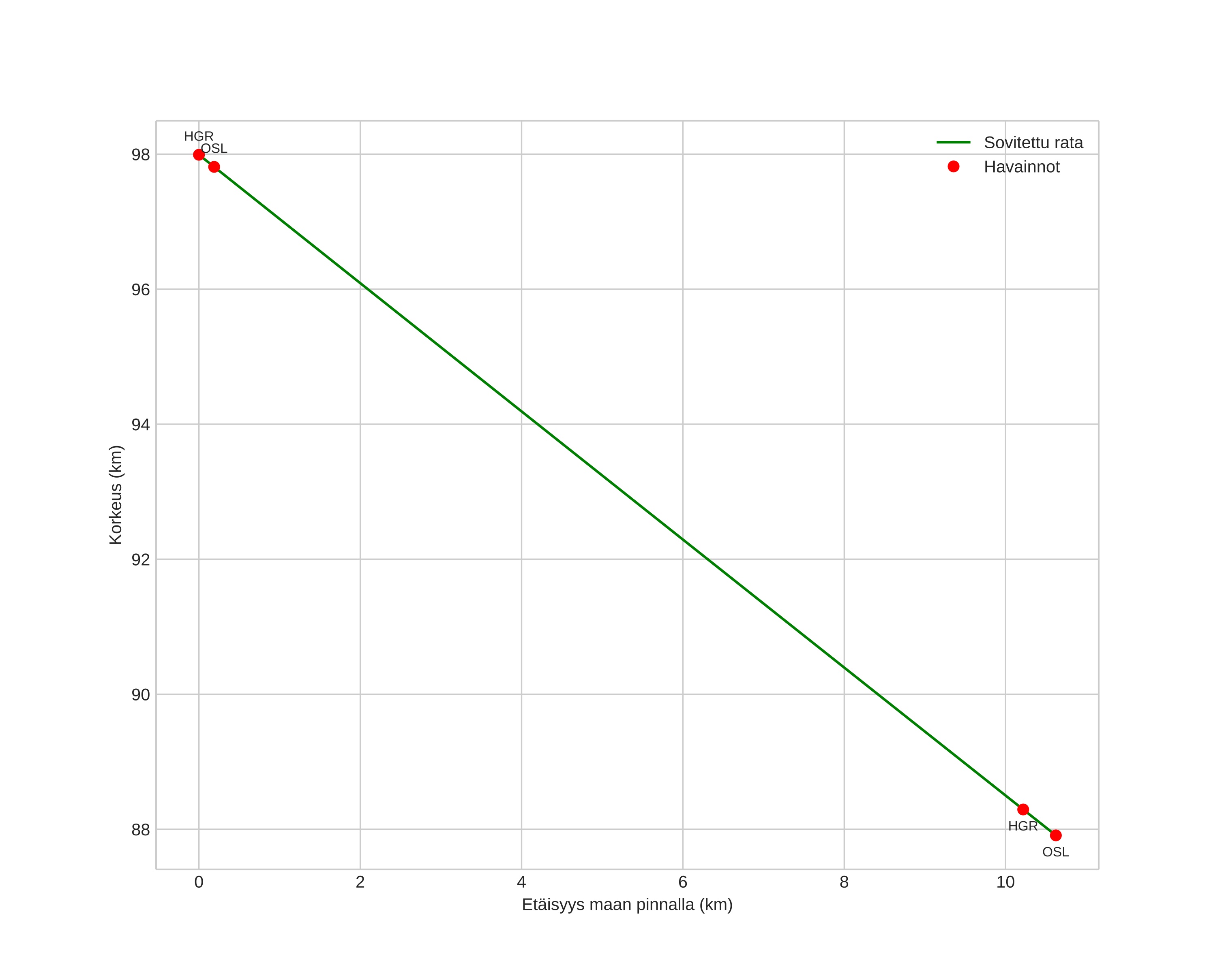 height profile