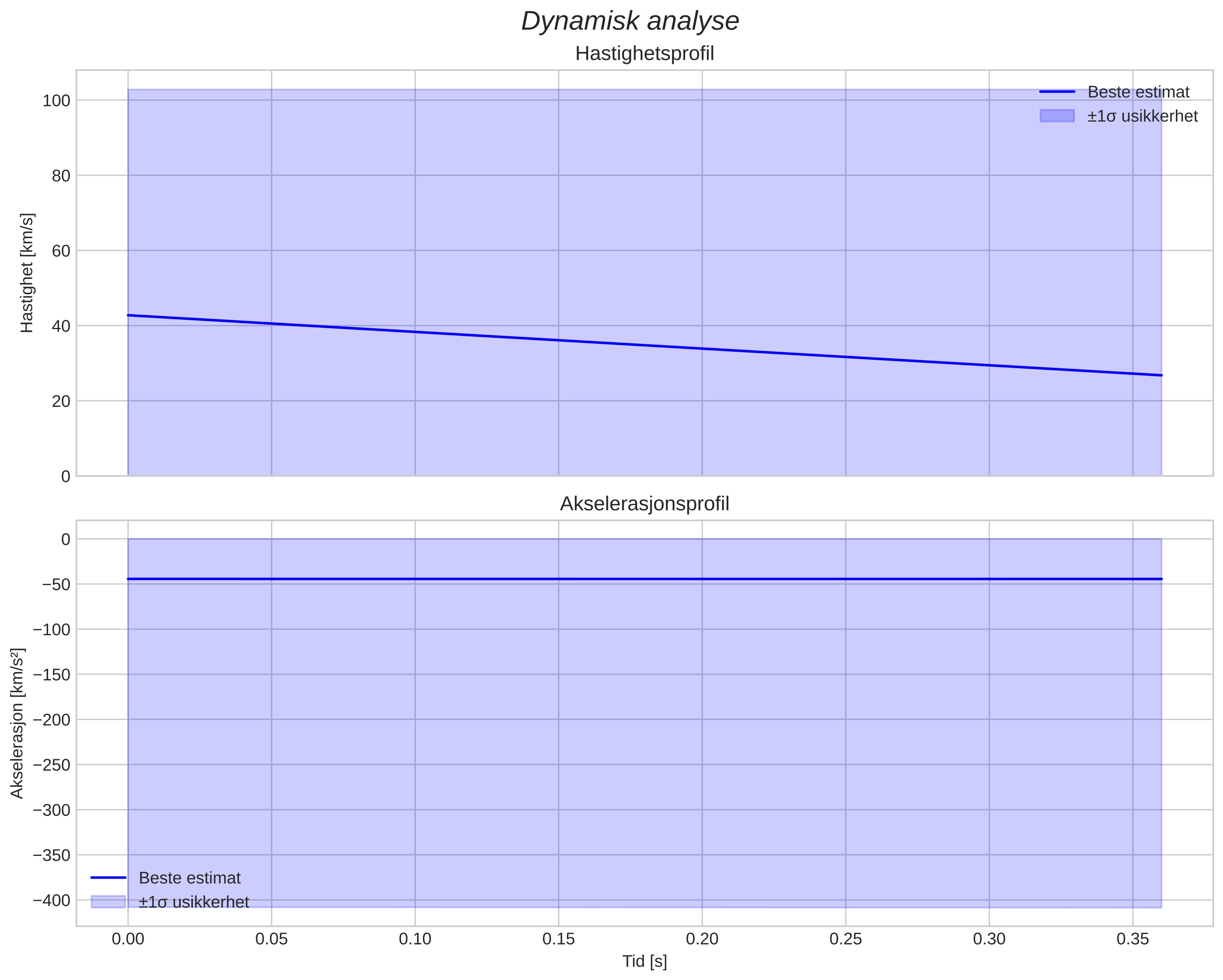 speed & acceleration