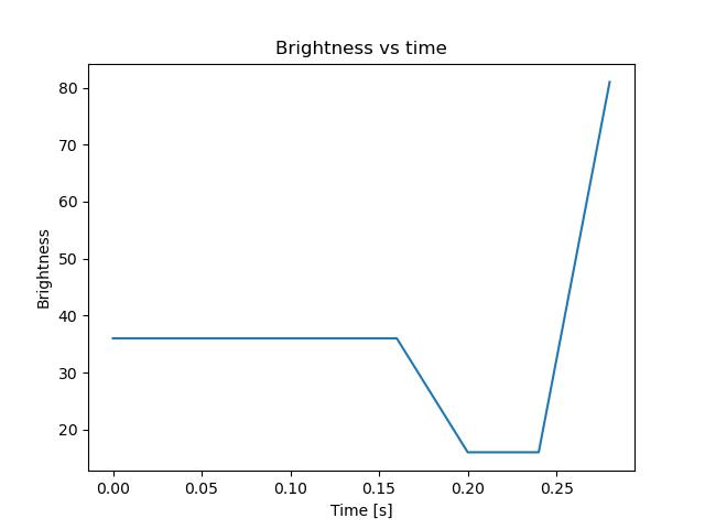 brightness