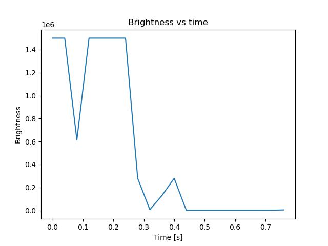 brightness