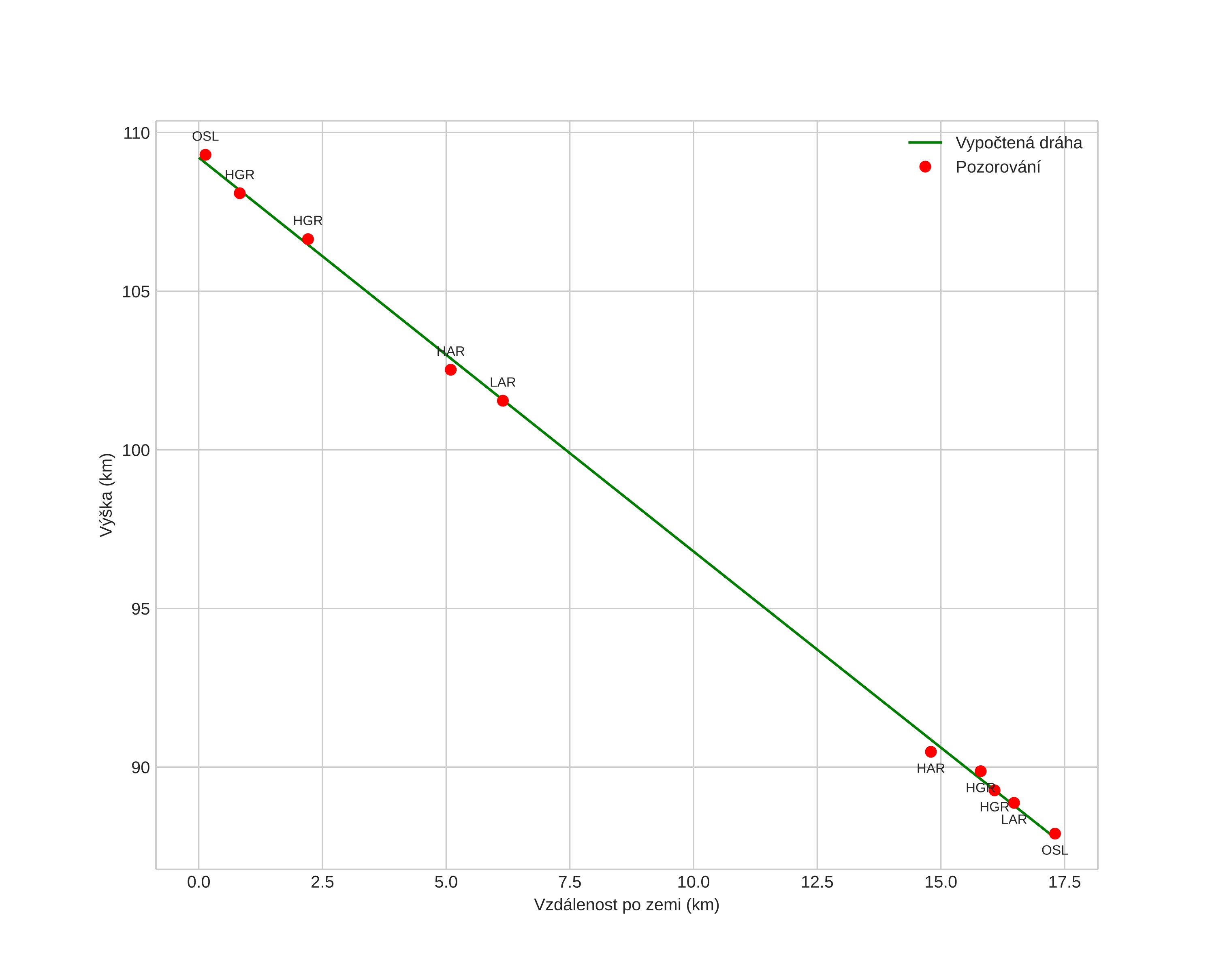 height profile