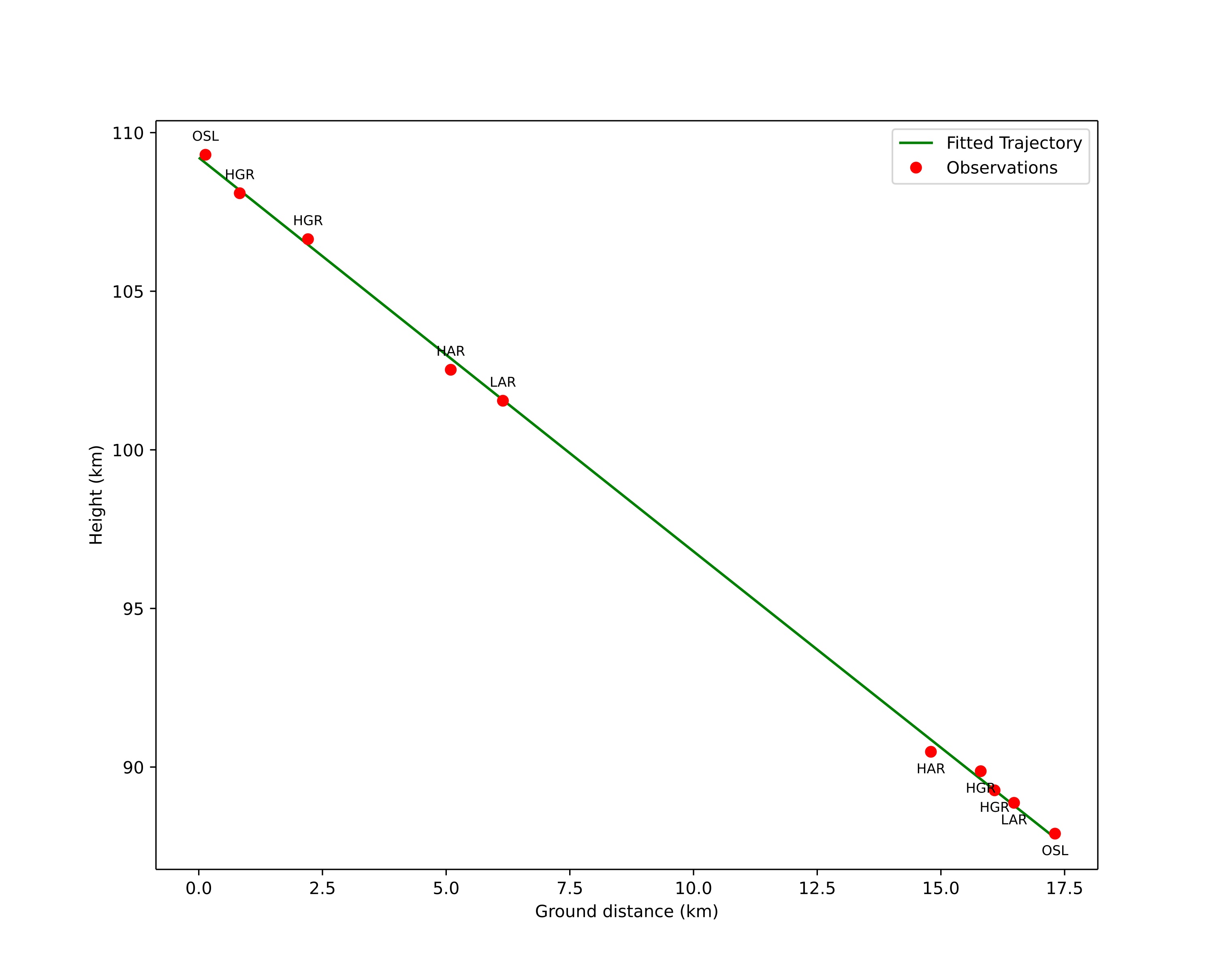 height profile