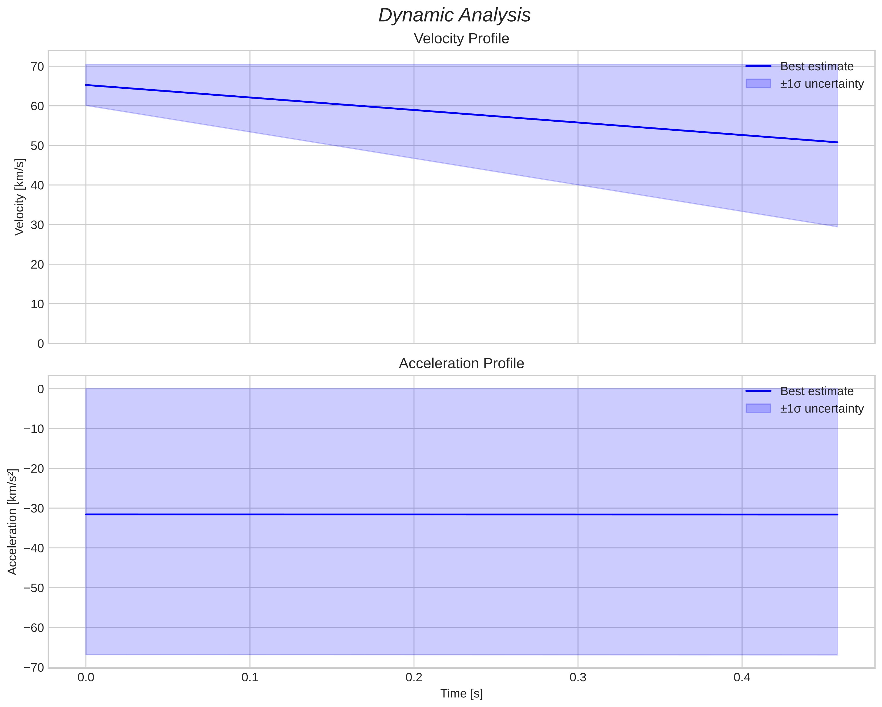 speed & acceleration