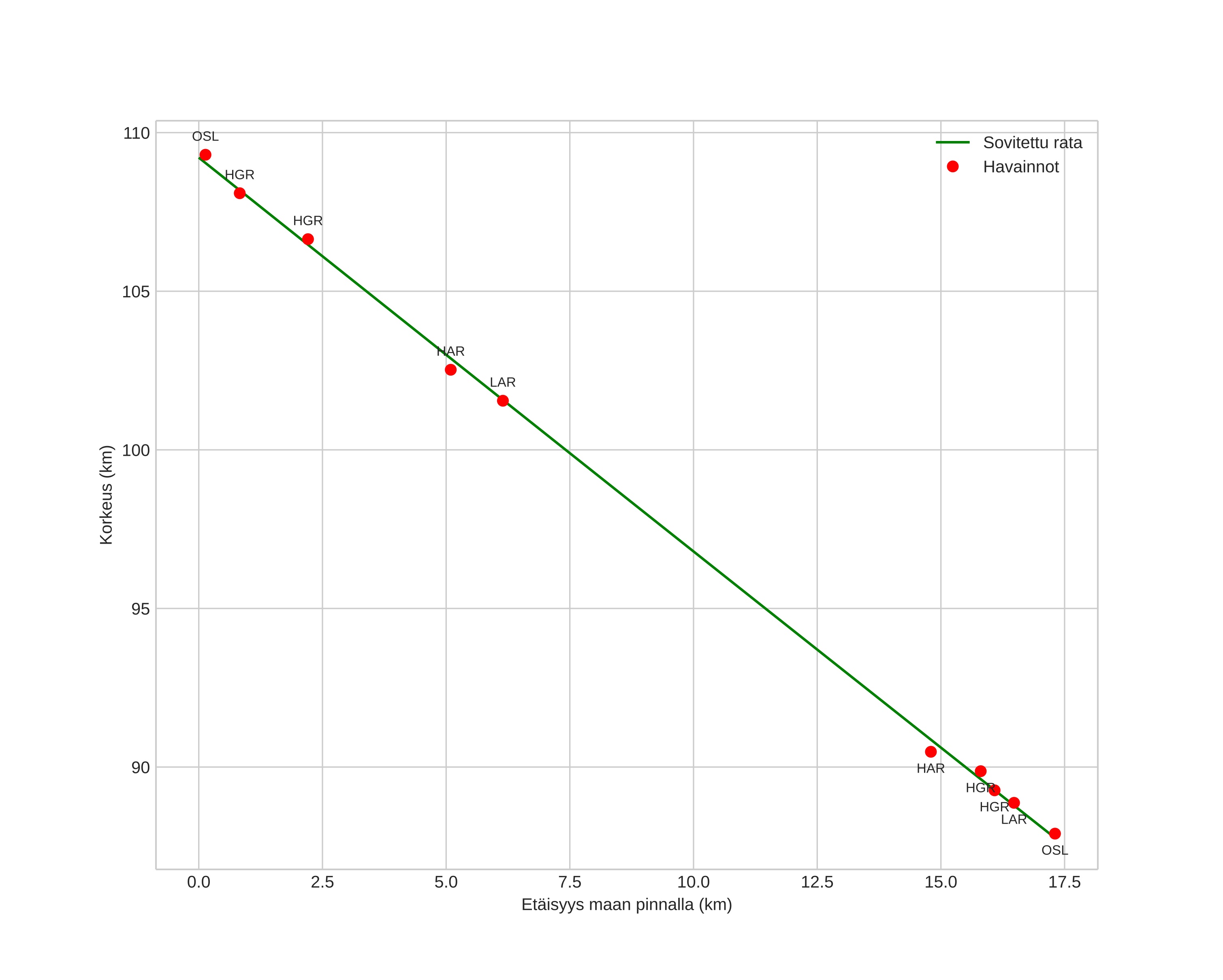 height profile