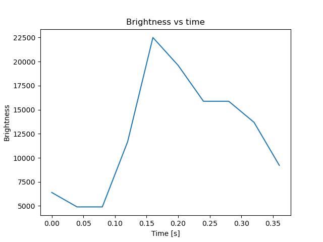 brightness