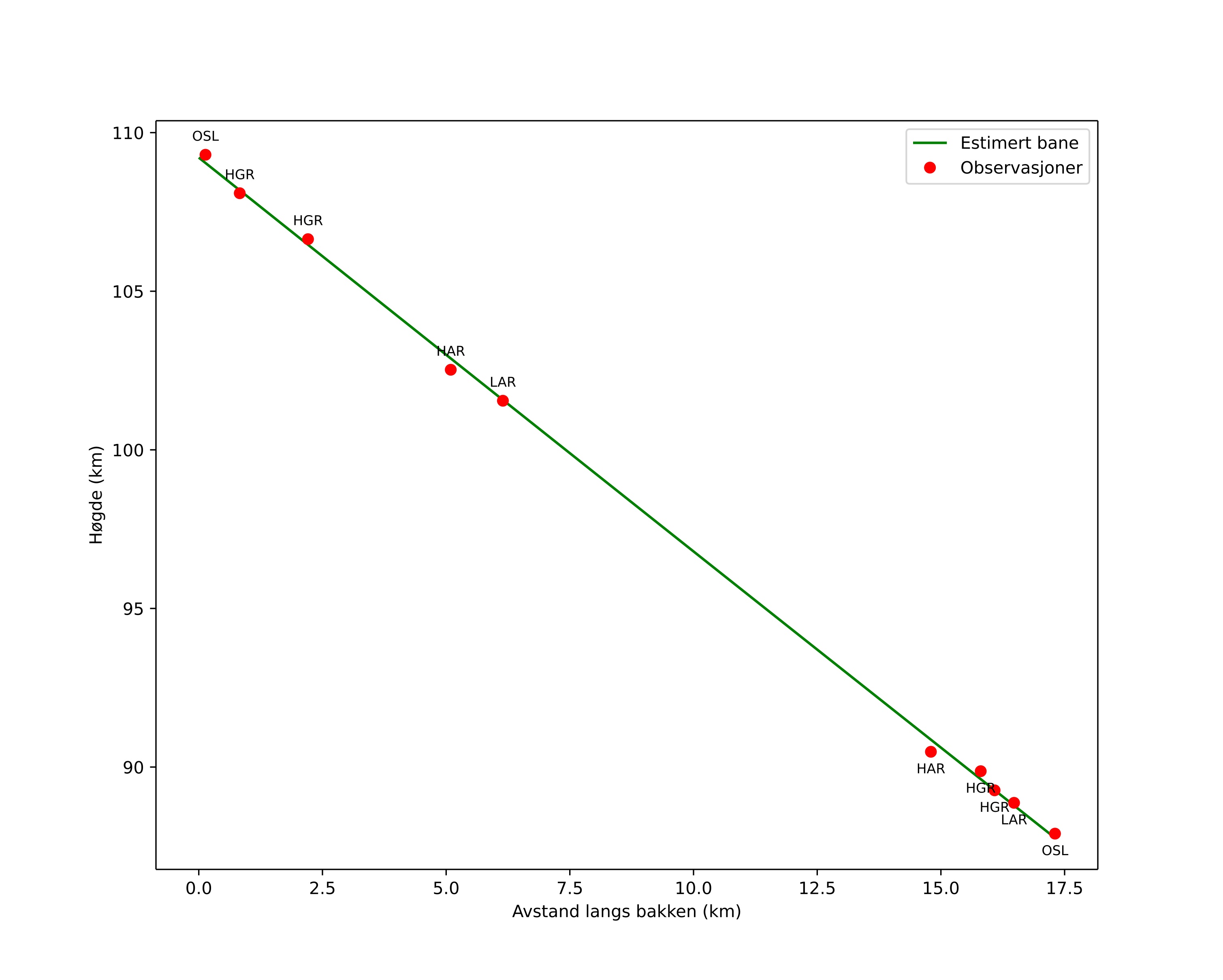 height profile
