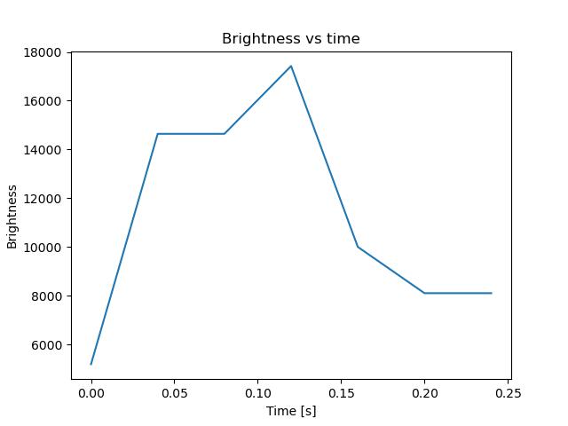 brightness