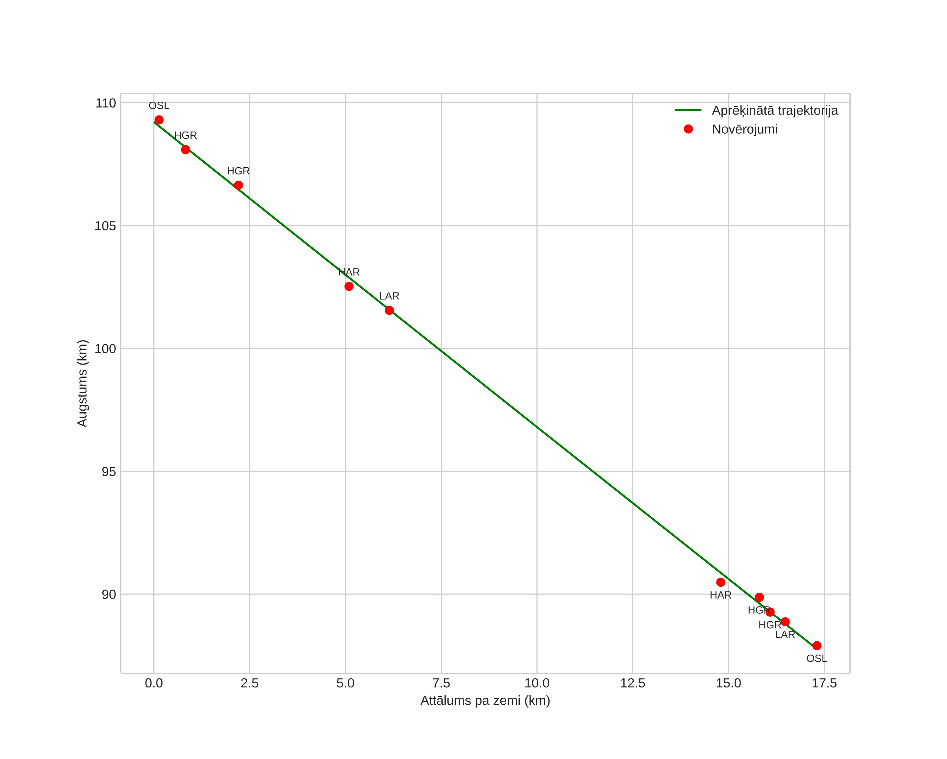 height profile