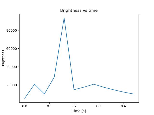 brightness