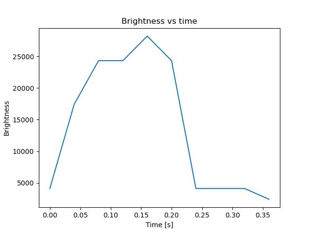 brightness