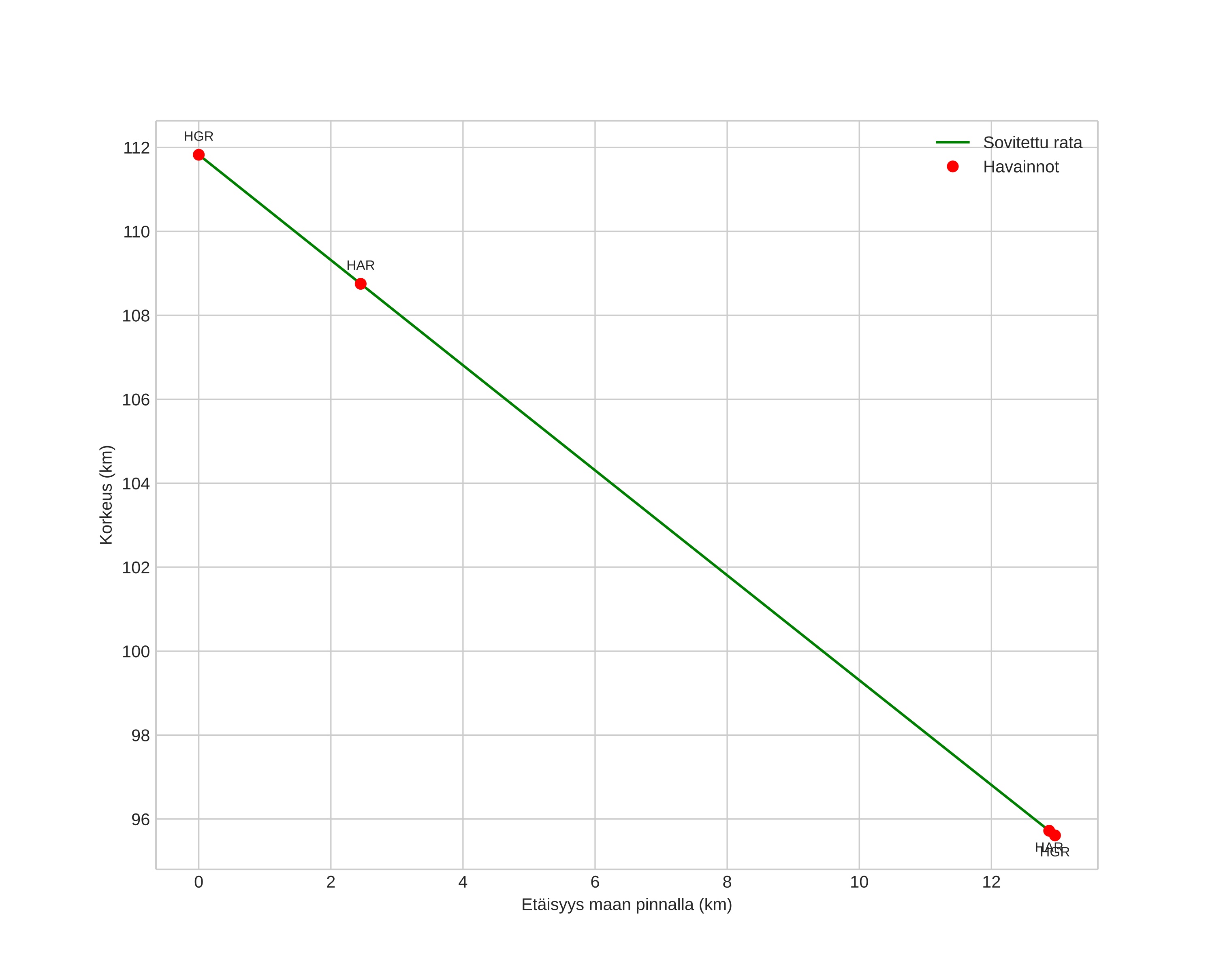 height profile