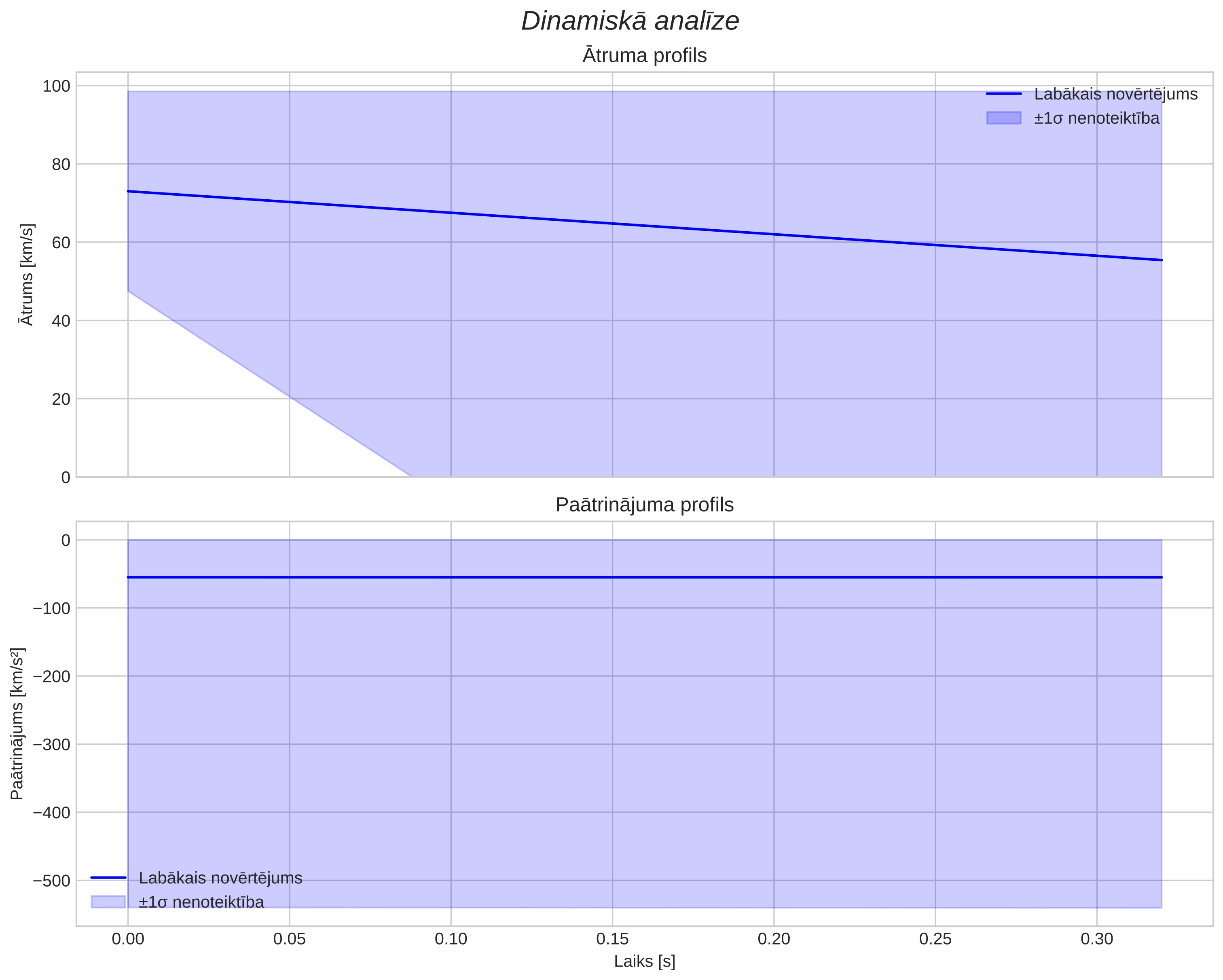 speed & acceleration