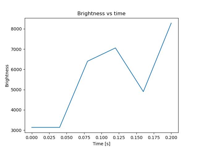 brightness