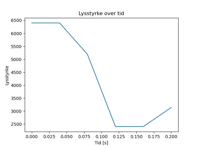 brightness