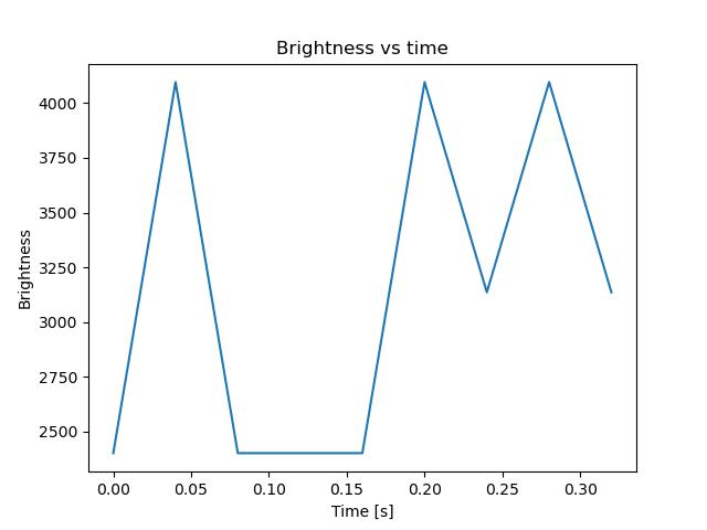 brightness