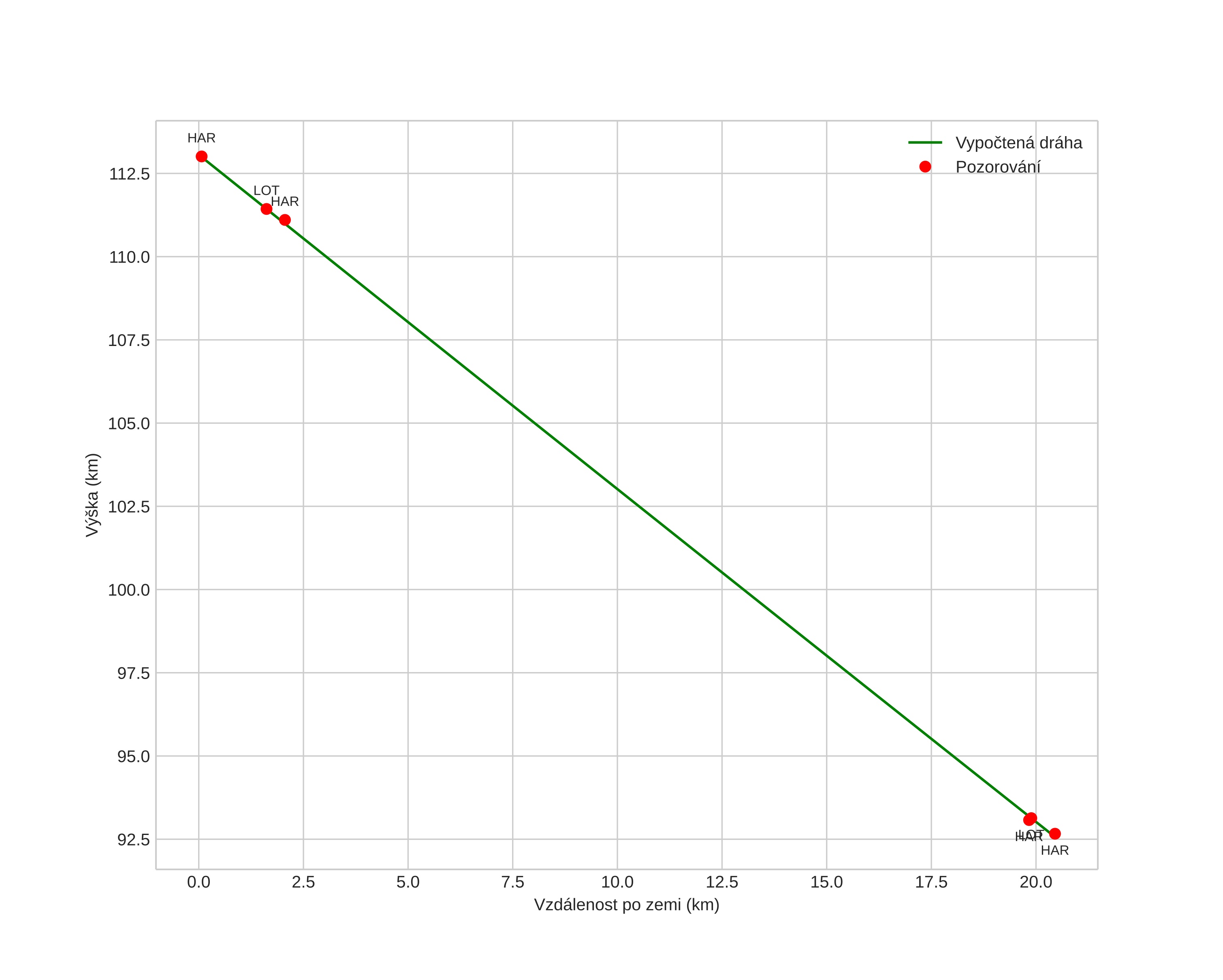 height profile