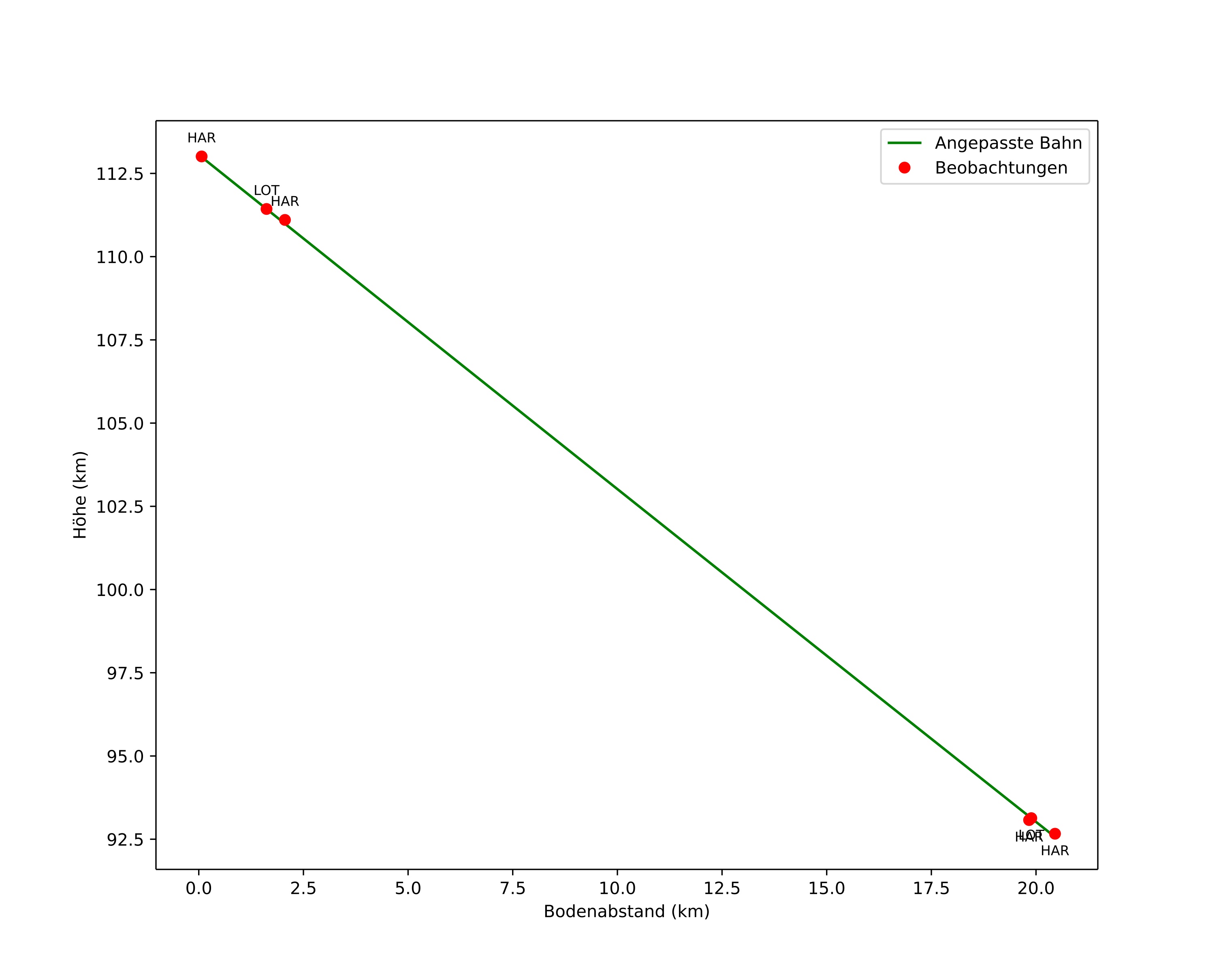 height profile