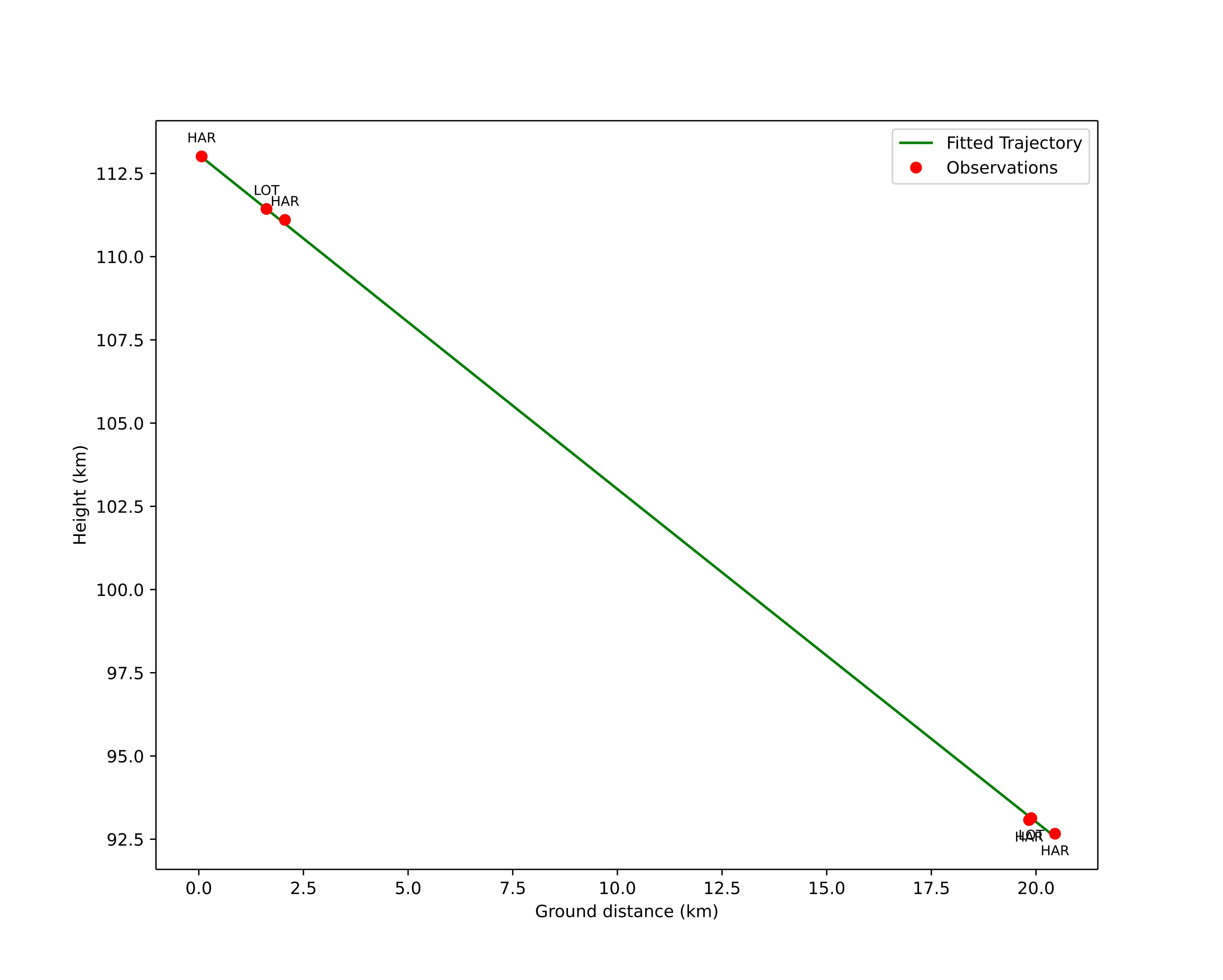 height profile