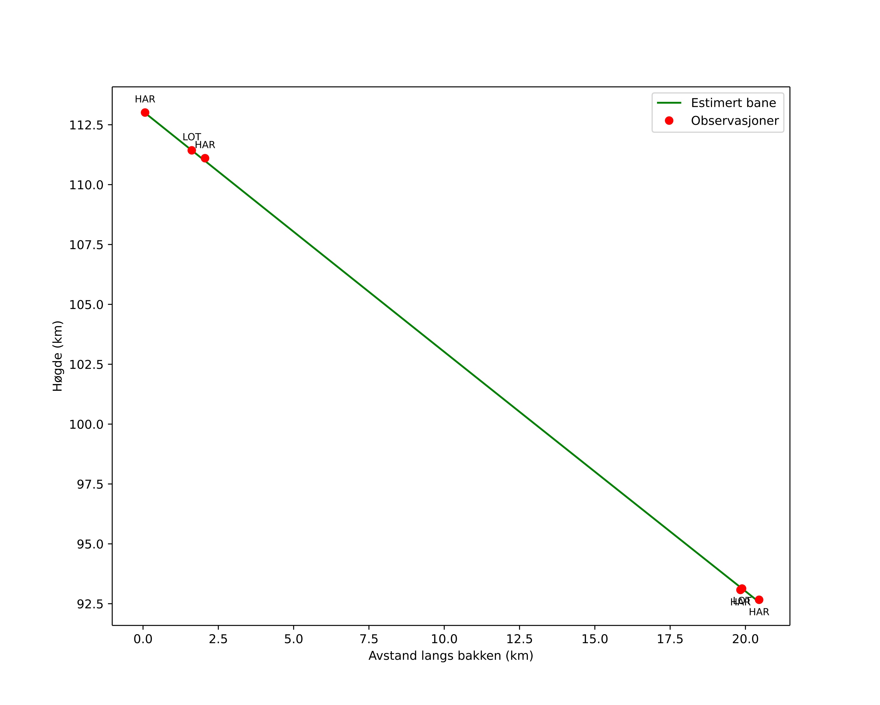 height profile