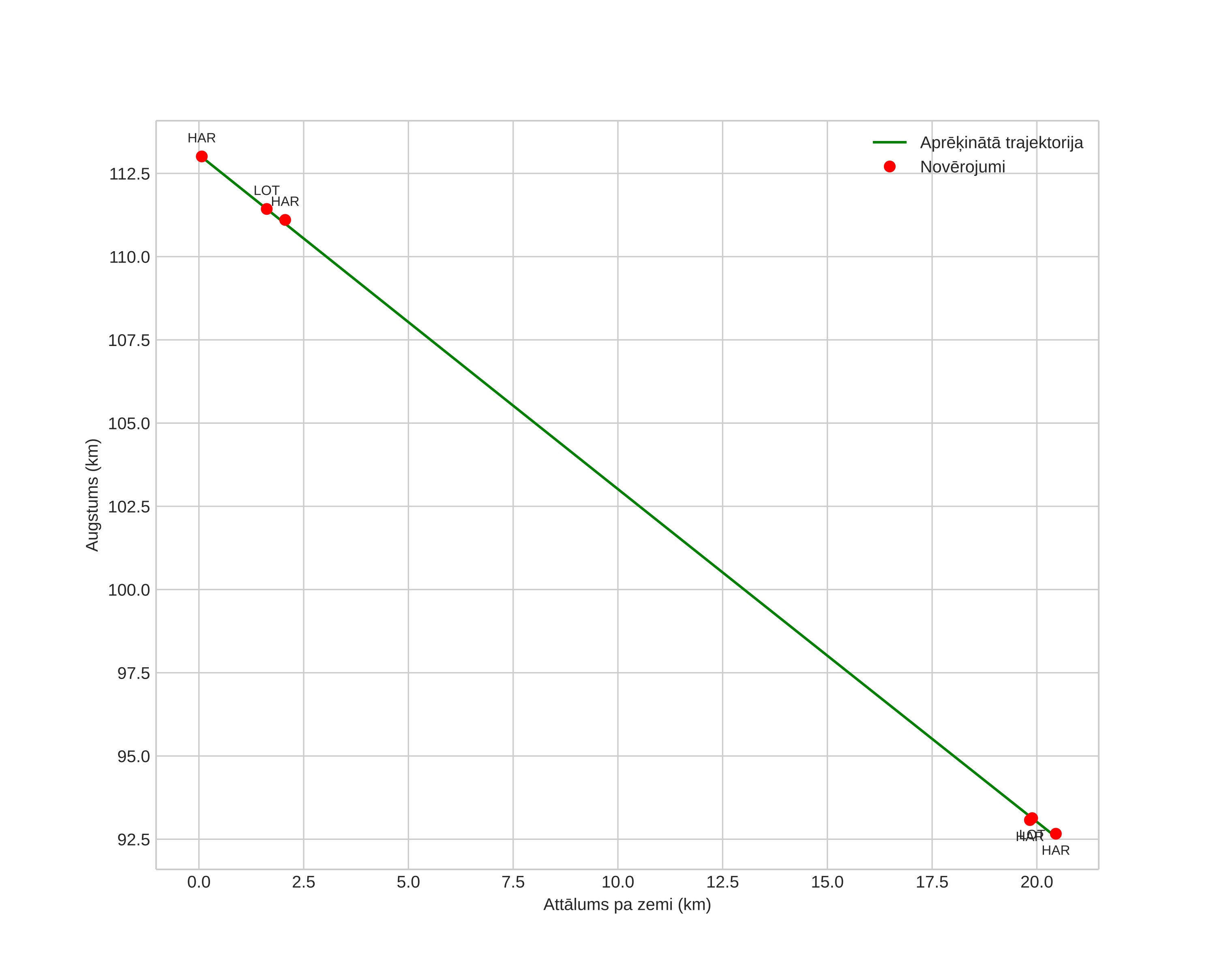 height profile