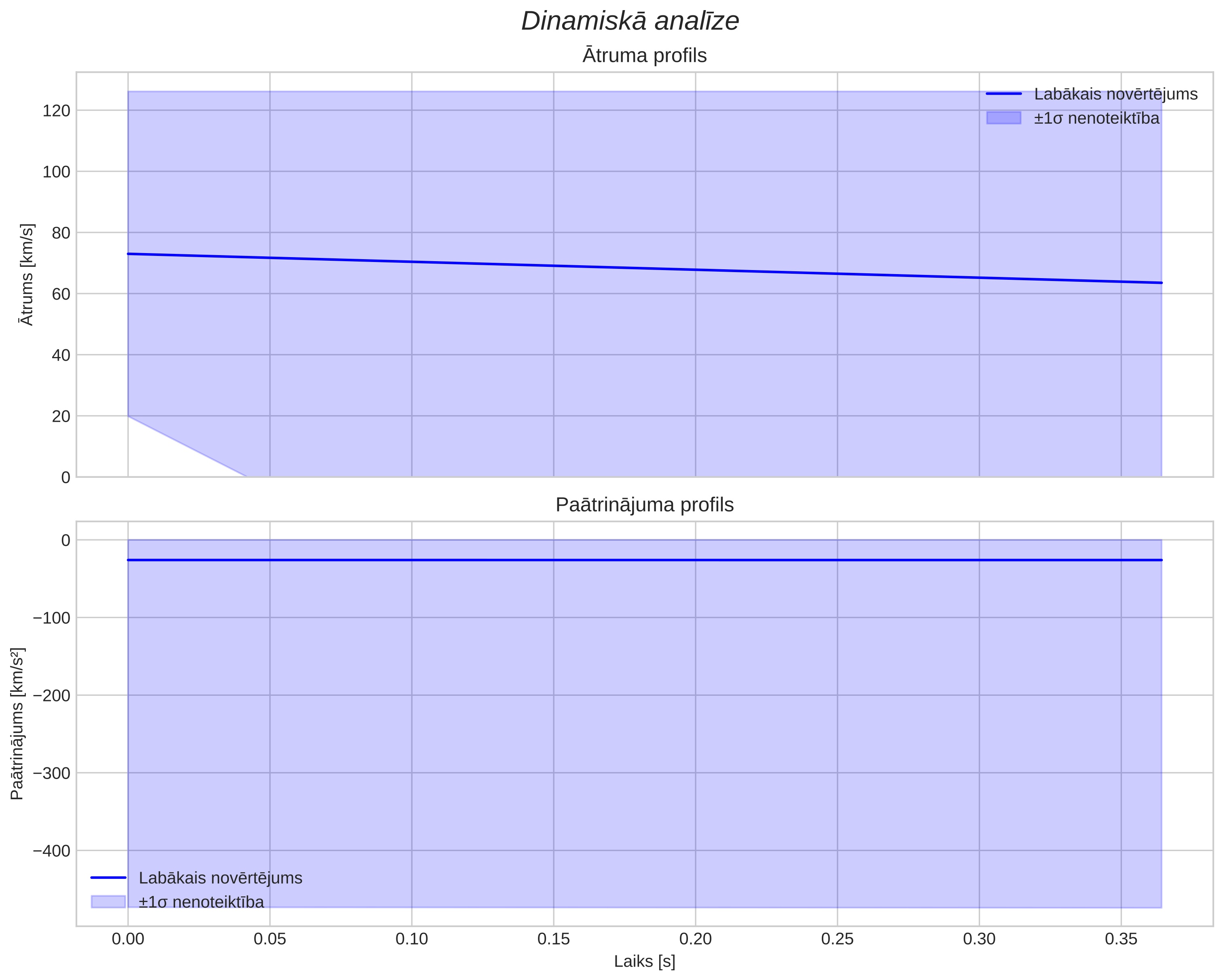 speed & acceleration