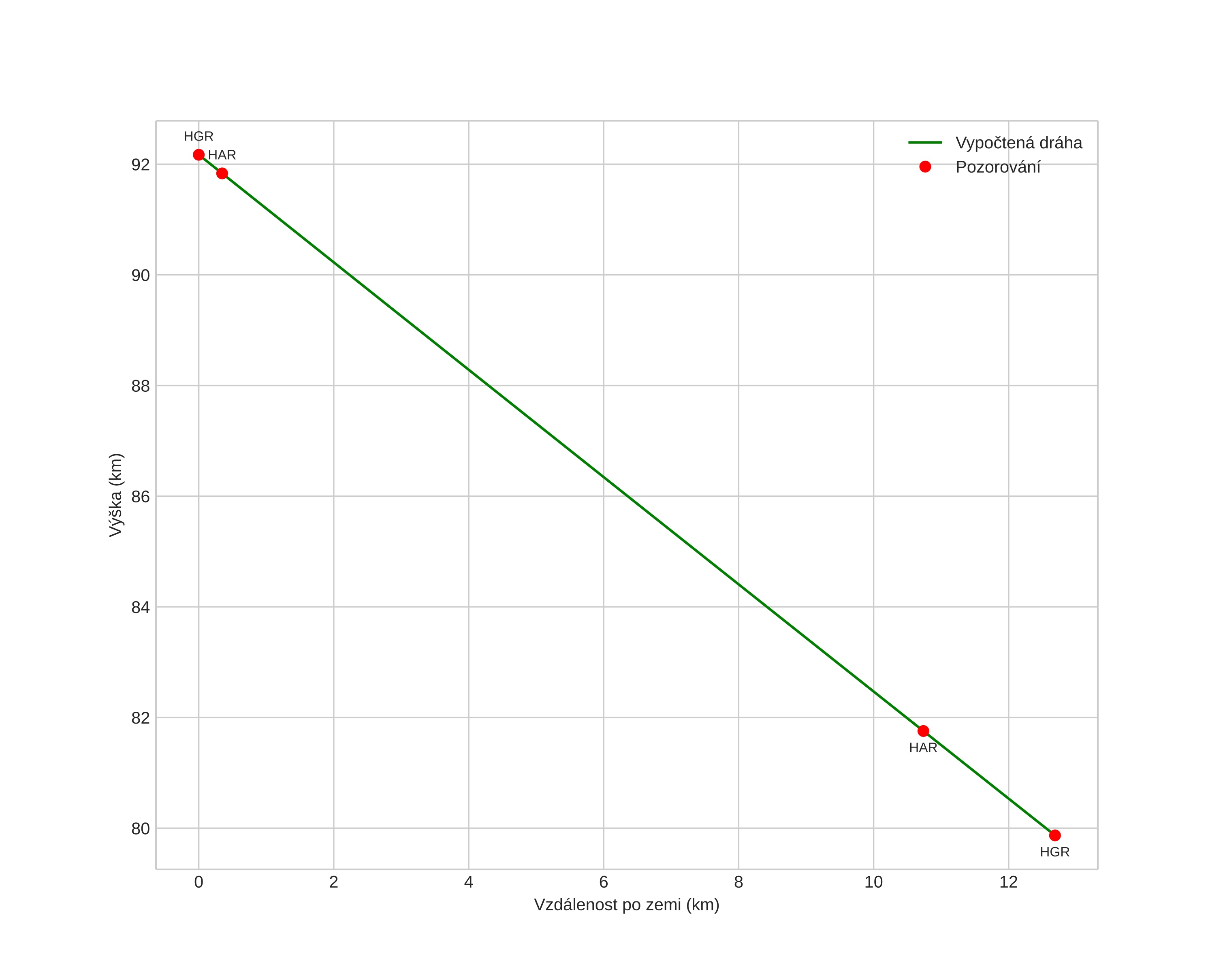 height profile