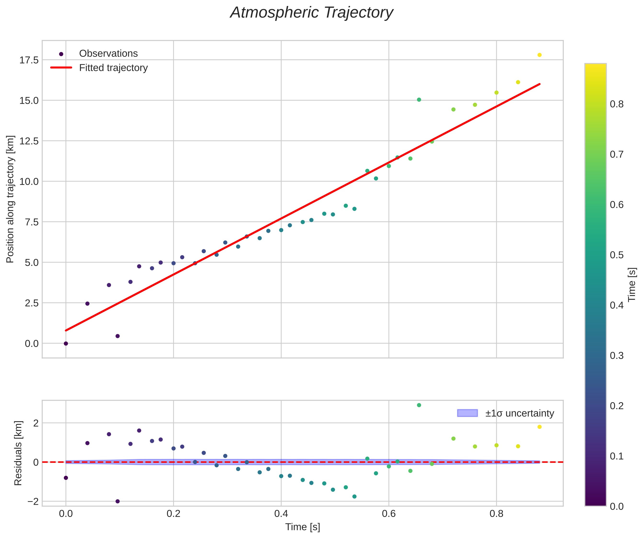 position vs time