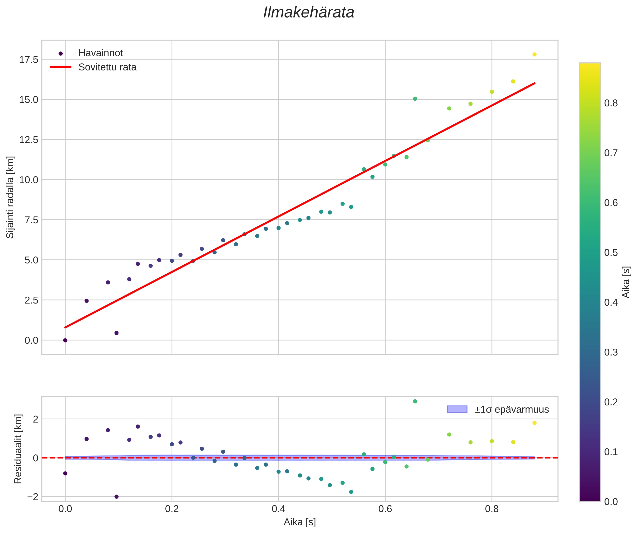position vs time